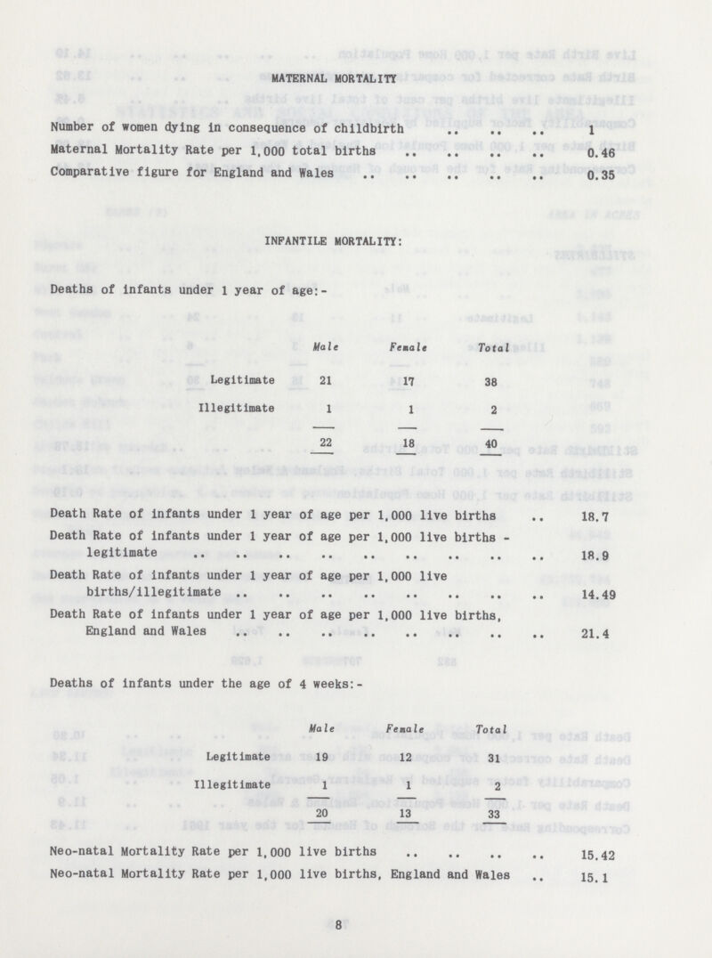 MATERNAL MORTALITY Number of women dying in consequence of childbirth 1 Maternal Mortality Rate per 1,000 total births 0.46 Comparative figure for England and Wales 0.35 INFANTILE MORTALITY: Deaths of infants under 1 year of age:- Male Female Total Legitimate 21 17 38 Illegitimate 1 1 2 22 18 40 Death Rate of infants under 1 year of age per 1,000 live births 18.7 Death Rate of infants under 1 year of age per 1,000 live births - legitimate 18.9 Death Rate of infants under 1 year of age per 1,000 live births/illegitimate 14.49 Death Rate of infants under 1 year of age per 1,000 live births, England and Wales 21.4 Deaths of infants under the age of 4 weeks:- Male Female Total Legitimate 19 12 31 Illegitimate 1 1 2 20 13 33 Neo-natal Mortality Rate per 1,000 live births 15.42 Neo-natal Mortality Rate per 1,000 live births, England and Wales 15,1 8