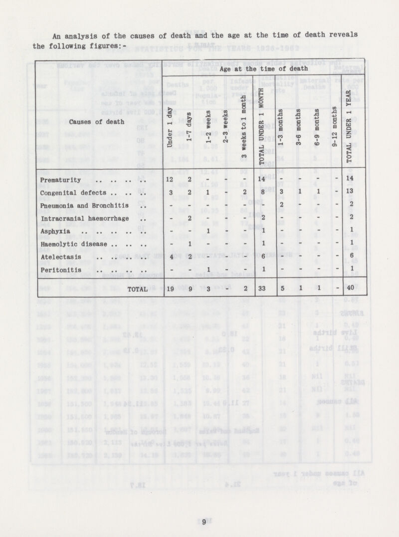 An analysis of the causes of death and the age at the time of death reveals the following figures:- Causes of death Age at the time of death Under 1 day 1-7 days 1-2 weeks 2-3 weeks 3 weeks to 1 month TOTAL UNDER 1 MONTH 1-3 months 3-6 months 6-9 months 9-12 months TOTAL UNDER 1 YEAR Prematurity 12 2 - - - 14 - - - - 14 Congenital defects 3 2 1 - 2 8 3 1 1 - 13 Pneumonia and Bronchitis - - - - - - 2 - - - 2 Intracranial haemorrhage - 2 - - - 2 - - - - 2 Asphyxia - - 1 - - 1 - - - - 1 Haemolytic disease - 1 - - - 1 - - - - 1 Atelectasis 4 2 - - - 6 - - - - 6 Peritonitis - - 1 - - 1 - - - - 1 TOTAL 19 9 3 - 2 33 5 1 1 - 40 9