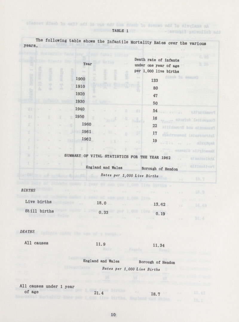 TABLE 1 The following table shows the Infantile Mortality Rates over the various years. Year Death rate of Infants under one year of age per 1,000 live births 1900 133 1910 80 1920 47 1930 50 1940 54 1950 16 1960 22 1961 17 1962 19 SUMMARY OP VITAL STATISTICS FOR THE YEAR 1962 England and Wales Borough of Hendon Rates per 1,000 Live Births BIRTHS Live births 18.0 13.62 Still births 0.33 0. 19 DEATHS All causes 11.9 11.34 England and Wales Borough of Hendon Rates per 1,000 Live Births All causes under 1 year of age 21.4 18.7 10