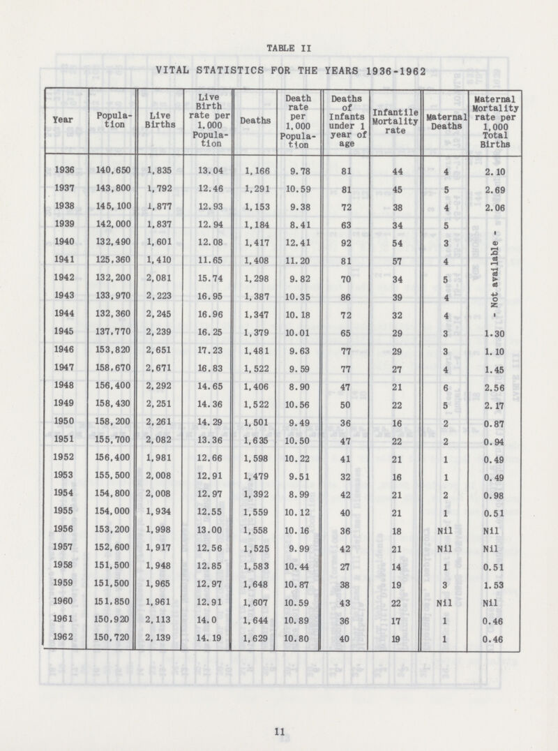 TABLE II VITAL STATISTICS FOR THE YEARS 1936-1962 Year Popula tion Live Births Live Birth rate per 1,000 Popula tion Deaths Death rate per 1,000 Popula tion Deaths of Infants under l year of age Infantile Mortality rate Maternal Deaths Maternal Mortality rate per 1,000 Total Births 1936 140,650 1,835 13.04 1,166 9.78 81 44 4 2.10 1937 143,800 1,792 12.46 1,291 10.59 81 45 5 2.69 1938 145,100 1,877 12.93 1,153 9.38 72 38 4 2.06 1939 142,000 1,837 12.94 1,184 8.41 63 34 5 - Not available - 1940 132,490 1,601 12.08 1,417 12.41 92 54 3 1941 125,360 1,410 11.65 1,408 11.20 81 57 4 1942 132,200 2,081 15.74 1,298 9.82 70 34 5 1943 133,970 2,223 16.95 1,387 10.35 86 39 4 1944 132,360 2,245 16.96 1,347 10.18 72 32 4 1945 137,770 2,239 16.25 1,379 10.01 65 29 3 1.30 1946 153,820 2,651 17.23 1,481 9.63 77 29 3 1.10 1947 158,670 2,671 16.83 1,522 9.59 77 27 4 1.45 1948 156,400 2,292 14.65 1,406 8.90 47 21 6 2.56 1949 158,430 2,251 14.36 1.522 10.56 50 22 5 2.17 1950 158,200 2,261 14.29 1,501 9.49 36 16 2 0.87 1951 155,700 2,082 13.36 1,635 10.50 47 22 2 0.94 1952 156,400 1,981 12.66 1,598 10.22 41 21 1 0.49 1953 155,500 2,008 12.91 1,479 9.51 32 16 1 0.49 1954 154,800 2,008 12.97 1,392 8.99 42 21 2 0.98 1955 154,000 1,934 12.55 1,559 10. 12 40 21 1 0.51 1956 153,200 1,998 13.00 1,558 10. 16 36 18 Nil Nil 1957 152,600 1,917 12.56 1,525 9.99 42 21 Nil Nil 1958 151,500 1,948 12.85 1,583 10.44 27 14 1 0.51 1959 151,500 1,965 12.97 1,648 10.87 38 19 3 1.53 1960 151,850 1,961 12.91 1,607 10.59 43 22 Nil Nil 1961 150,920 2,113 14.0 1,644 10.89 36 17 1 0.46 1962 150,720 2,139 14.19 1,629 10.80 40 19 1 0.46 11