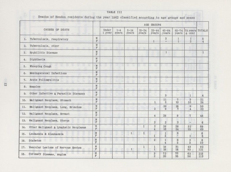 TABLE III Deaths of Hendon residents during the year 1962 classified according to age groups and sexes CAUSES OP DEATH AGE GROUPS TOTALS Under 1 year 1-4 years 5-14 years 15-24 years 25-44 years 45-64 years 65-74 years 75 years & over 1. Tuberculosis, respiratory M 3 1 1 5 F 1 - 1 2 4 2. Tuberculosis, other M F 3. Syphilitic Disease M 1 1 F 4. Diphtheria M F 5. Whooping Cough M F 6. Meningococcal Infections M F 7. Acute Poliomyelitis M F 8. Measles M F 9. Other Infective & Parasitic Diseases M F 3 1 4 10. Malignant Neoplasm, Stomach M 11 7 3 21 F 1 3 10 10 24 11. Malignant Neoplasm, Lung, Bronchus M 26 18 9 53 F 2 9 7 4 22 12. Malignant Neoplasm, Breast M F 4 28 9 7 48 13. Malignant Neoplasm, Uterus M F 2 2 2 - 6 14. Other Malignant & Lymphatic Neoplasms M 1 2 26 28 32 89 F 4 16 24 25 69 15. Leukaemia & Aleukaemia M 1 1 1 3 6 F 1 3 - 1 5 16. Diabetes M 2 1 3 2 8 F 4 3 3 10 17. Vascular Lesions of Nervous System M 1 1 16 31 43 92 F 1 1 18 18 83 121 18. Coronary Disease, Angina M 3 72 77 63 215 F 2 20 35 56 113 12