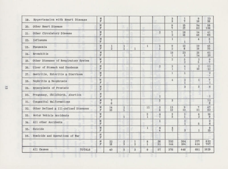 13 19. Hypertension with Heart Disease M 3 1 9 13 F 3 7 16 26 20. Other Heart Disease M 9 15 34 58 F 7 17 82 106 21. Other Circulatory Disease M 2 7 18 14 41 F 2 16 48 66 22. Influenza M 1 4 5 F 1 1 23. Pneumonia M 1 1 1 1 9 13 19 45 F 2 1 1 1 2 8 18 33 24. Bronchitis M 13 23 25 61 F 1 5 14 20 25. Other Diseases of Respiratory System M 2 5 2 9 F 2 5 7 26. Ulcer of Stomach and Duodenum M 2 3 4 2 11 F 1 1 10 12 27. Gastritis, Enteritis & Diarrhoea M 1 1 2 F - 28. Nephritis & Neophrosis M 4 2 1 7 F 1 1 29. Hyperplasia of Prostate M 3 3 6 F 30. Pregnancy, Childbirth, Abortion M F 1 1 31. Congenital Malformations M 7 2 3 12 F 6 6 32. Other Defined & Ill-defined Diseases M 14 1 11 2 13 9 7 47 F 10 1 6 12 12 21 62 33. Motor Vehicle Accidents M 2 4 3 1 4 14 F 1 1 1 3 1 2 9 34. All other Accidents M 1 1 2 F 1 5 6 35. Suicide M 1 4 4 9 F 4 7 3 1 15 36. Homicide and Operations of War M F M 22 2 1 8 26 232 264 277 832 F 18 3 2 1 31 144 184 414 797 All Causes TOTALS 40 5 3 9 57 376 448 691 1629