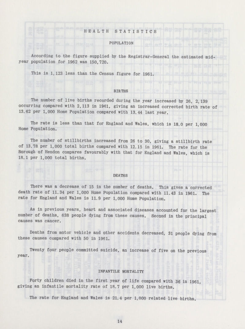 HEALTH STATISTICS POPULATION According to the figure supplied by the Registrar-General the estimated mid year population for 1962 was 150,720. This is 1,123 less than the Census figure for 1961. BIRTHS The number of live births recorded during the year increased by 26, 2,139 occurring compared with 2,113 in 1961, giving an increased corrected birth rate of 13.62 per 1,000 Home Population compared with 13.44 last year. The rate is less than that for England and Wales, which is 18.0 per 1,000 Home Population. The number of stillbirths increased from 26 to 30, giving a stillbirth rate of 13.78 per 1,000 total births compared with 12.15 in 1961. The rate for the Borough of Hendon compares favourably with that for England and Wales, which is 18.1 per 1,000 total births. DEATHS There was a decrease of 15 in the number of deaths. This gives a corrected death rate of 11.34 per 1,000 Home Population compared with 11.43 in 1961. The rate for England and Wales is 11.9 per 1,000 Home Population. As in previous years, heart and associated diseases accounted for the largest number of deaths, 638 people dying from these causes. Second in the principal causes was cancer. Deaths from motor vehicle and other accidents decreased, 31 people dying from these causes compared with 50 in 1961. Twenty four people committed suicide, an increase of five on the previous year. INFANTILE MORTALITY Forty children died in the first year of life compared with 36 in 1961, giving an infantile mortality rate of 18.7 per 1,000 live births. The rate for England and Wales is 21.4 per 1,000 related live births. 14