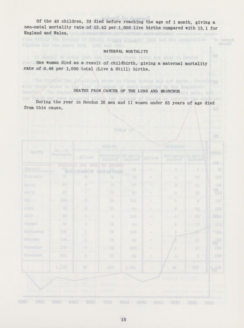 Of the 40 children, 33 died before reaching the age of 1 month, giving a neo-natal mortality rate of 15.42 per 1,000 live births compared with 15.1 for England and Wales, MATERNAL MORTALITY One woman died as a result of childbirth, giving a maternal mortality rate of 0.46 per 1,000 total (Live & Still) births. DEATHS FROM CANCER OP THE LUNG AND BRONCHUS During the year in Hendon 26 men and 11 women under 65 years of age died from this cause. 15