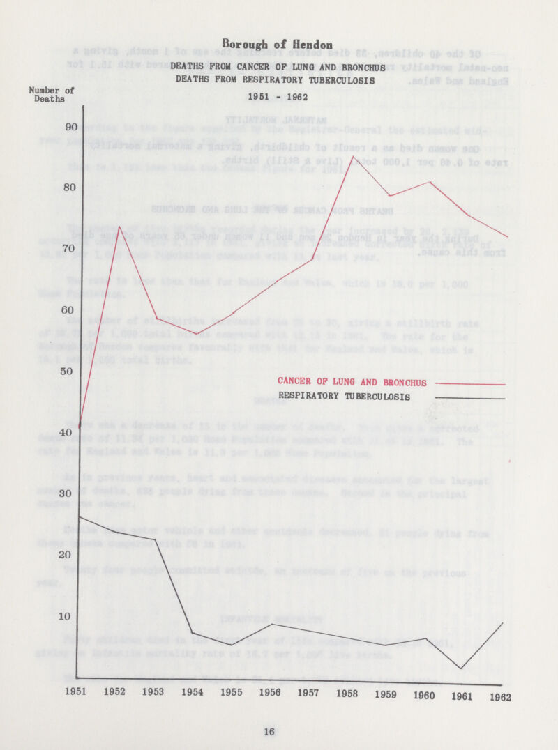 Borough of Hendon DEATHS PROM CANCER OF LONG AND BRONCHUS DEATHS PROM RESPIRATORY TUBERCULOSIS 1951-1962 16