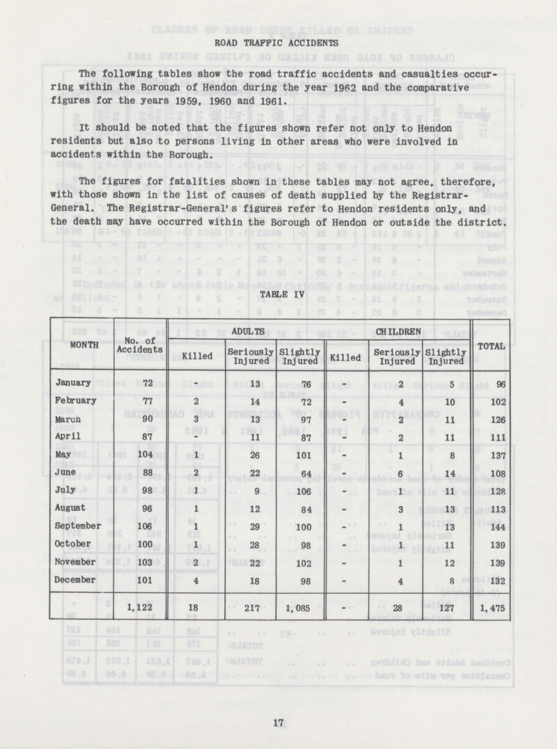 ROAD TRAFFIC ACCIDENTS The following tables show the road traffic accidents and casualties occur ring within the Borough of Hendon during the year 1962 and the comparative figures for the years 1959, 1960 and 1961. It should be noted that the figures shown refer not only to Hendon residents but also to persons living in other areas who were involved in accidents within the Borough. The figures for fatalities shown in these tables may not agree, therefore, with those shown in the list of causes of death supplied by the Registrar General. The Registrar-General's figures refer to Hendon residents only, and the death may have occurred within the Borough of Hendon or outside the district. TABLE IV MONTH No. of Accidents ADULTS CHILDREN TOTAL Killed Seriously Injured Slightly Injured Killed Seriously Injured Slightly Injured January 72 - 13 76 - 2 5 96 February 77 2 14 72 - 4 10 102 March 90 3 13 97 - 2 11 126 April 87 - 11 87 - 2 11 111 May 104 1 26 101 - 1 8 137 June 88 2 22 64 - 6 14 108 July 98 1 9 106 - 1 11 128 August 96 1 12 84 - 3 13 113 September 106 1 29 100 - 1 13 144 October 100 1 28 98 - 1 11 139 November 103 2 22 102 - 1 12 139 December 101 4 18 98 - 4 8 132 1,122 18 217 1,085 - 28 127 1,475 17