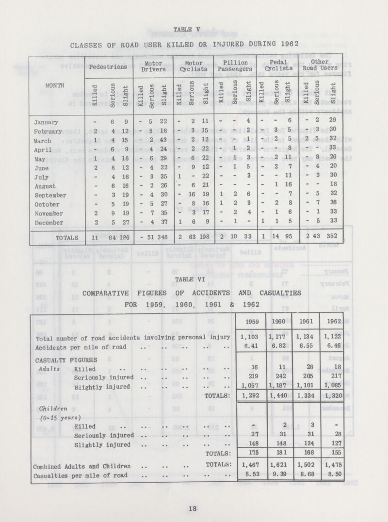 TABLE V CLASSES OF ROAD USER KILLED OR INJURED DURING 196 2 MONTH Pedestrians Motor Drivers Motor Cyclists Pillion Passengers Pedal Cyclists Other Road Users Killed Serious Slight Killed Serious Slight Killed Serious Slight Killed Serious Slight Killed Serious Slight Killed Serious Slight January - 6 9 - 5 22 - 2 11 - - 4 - - 6 - 2 29 February 2 4 12 - 5 18 - 3 15 - - 2 - 3 5 - 3 30 March 1 4 15 - 2 43 - 2 12 - - 1 - 2 5 2 5 32 April - 6 9 - 4 24 - 2 22 - 1 2 - - 8 - - 33 May 1 4 18 - 6 29 - 6 22 - 1 3 - 2 11 - 8 26 June 2 8 12 - 4 22 - 9 12 - 1 5 - 2 7 - 4 20 July - 4 16 - 3 35 1 - 22 - - 3 - - 11 - 3 30 August - 6 16 - 2 26 - 6 21 - - - - 1 16 - - 18 September - 3 19 - 4 30 - 16 19 1 2 6 - - 7 - 5 32 October - 5 19 - 5 27 - 8 16 1 2 3 - 2 8 - 7 36 November 2 9 19 - 7 35 - 3 17 - 2 4 - 1 6 - 1 33 December 2 5 27 - 4 37 1 6 9 - 1 - 1 1 5 - 5 33 TOTALS 11 64 186 - 51 348 2 63 198 2 10 33 1 14 95 2 43 352 TABLE VI COMPARATIVE FIGURES OF ACCIDENTS AND CASUALTIES FOR 1959, I960, 1961 & 1962 1959 1960 1961 1962 Total number of road accidents involving personal injury 1,103 1,177 1,134 1,122 Accidents per mile of road 6.41 6.82 6.55 6.46 CASUALTY FIGURES Adults Killed 16 11 28 18 Seriously injured 219 242 205 217 Slightly injured 1,057 1,187 1,101 1,085 TOTALS: 1,292 1,440 1,334 1,320 Children (0-15 years) Killed - 2 3 - Seriously injured 27 31 31 28 Slightly injured 148 148 134 127 TOTALS: 175 181 168 155 Combined Adults and Children TOTALS: 1,467 1,621 1,502 1,475 Casualties per mile of road 8.53 9.39 8.68 8.50 18