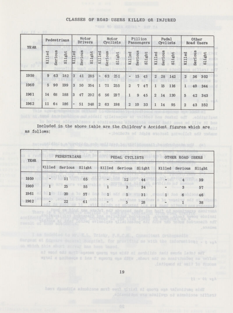 CLASSES OF ROAD USERS KILLED OR INJURED YEAR Pedestrians Motor Drivers Motor Cyclists Pillion Passengers Pedal Cyclists Other Road Users Killed Serious Slight Killed Serious Slight Killed Serious Slight Killed Serious Slight Killed Serious Slight Killed Serious Slight 1959 9 63 182 3 41 285 - 63 251 - 15 43 2 28 142 2 36 302 1960 5 90 199 3 50 354 1 71 255 2 7 47 1 15 116 1 40 344 1961 14 68 188 3 47 292 6 56 237 1 9 45 2 14 130 5 42 343 1962 11 64 186 - 51 348 2 63 198 2 10 33 1 14 95 2 43 352 Included in the above table are the Children's Accident figures which are as follows: YEAR PEDESTRIANS PEDAL CYCLISTS OTHER ROAD USERS Killed Serious Slight Killed Serious Slight Killed Serious Slight 1959 - 11 65 - 12 44 - 4 39 1960 1 25 55 1 3 34 - 3 57 1961 1 20 57 1 5 31 1 6 46 1962 - 22 61 - 5 28 - 1 38 19