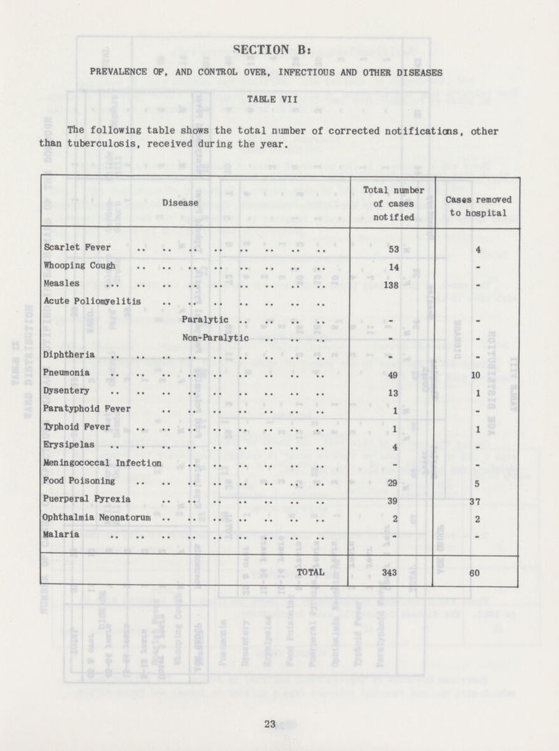 SECTION B: PREVALENCE OP, AND CONTROL OVER. INFECTIOUS AND OTHER DISEASES TABLE VII The following table shows the total number of corrected notifications, other than tuberculosis, received during the year. Disease Total number of cases notified Cases removed to hospital Scarlet Fever 53 4 Whooping Cough 14 - Measles 138 - Acute Poliomyelitis Paralytic - - Non-Paralytic - - Diphtheria - - Pneumonia 49 10 Dysentery 13 1 Paratyphoid Fever 1 - Typhoid Fever 1 1 Erysipelas 4 - Meningococcal Infection - - Food Poisoning 29 5 Puerperal Pyrexia 39 37 Ophthalmia Neonatorum 2 2 Malaria - - Total 343 60 23