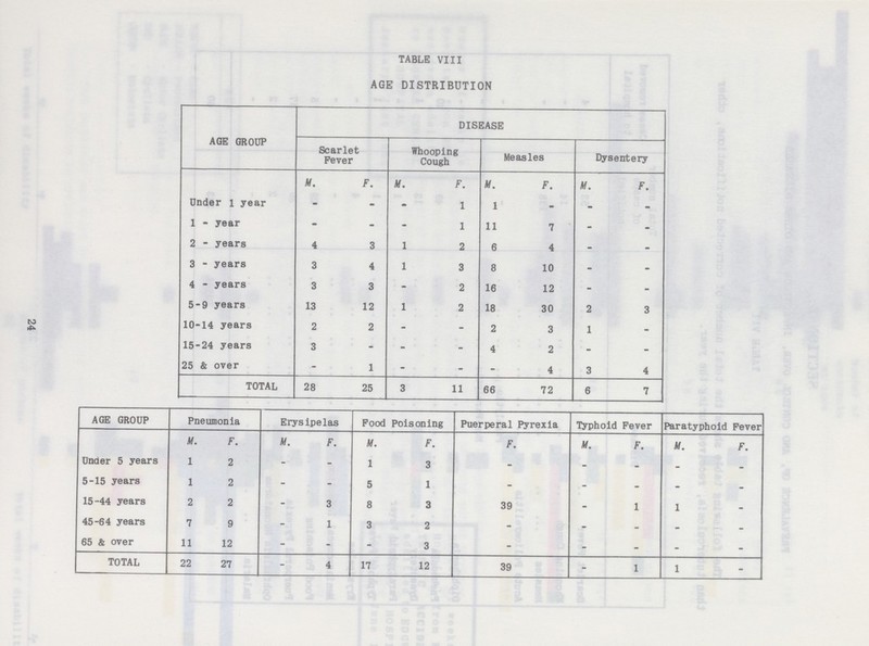 24 TABLE VIII Age distribution AGE GROUP DISEASE Scarlet Fever Whooping Cough Measles Dysentery M. F. M. F. M. F. M. F. Under 1 year - - - 1 1 - - - 1 - year - - - 1 11 7 - - 2 - years 4 3 1 2 6 4 - - 3 - years 3 4 1 3 8 10 - - 4 - years 3 3 - 2 16 12 - - 5-9 years 13 12 1 2 18 30 2 3 10-14 years 2 2 - - 2 3 1 - 15-24 years 3 - - - 4 2 - - 25 & over - 1 - - - 4 3 4 Total 28 25 3 11 66 72 6 7 AGE GROUP Pneumonia Erysipelas Food Poisoning Puerperal Pyrexia Typhoid Fever Paratyphoid Fever M. F. M. F. M. F. F. M. F. U. F. Under 5 years 1 2 - - 1 3 - - - - - 5-15 years 1 2 - - 5 1 - - - - - 15-44 years 2 2 - 3 8 3 39 - 1 1 - 45-64 years 7 9 - 1 3 2 - - - - - 65 & over 11 12 - - - 3 - - - - - TOTAL 22 27 - 4 17 12 39 - 1 1 -