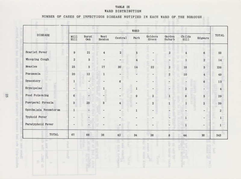 25 table ix ward distribution number op cases op infectious disease notified in each ward of the borough DISEASE WARD TOTAL Mill Hill Burnt Oak West Hendon Central Park Golders Green Garden Suburb Childs Hill Edgware Scarlet Fever 9 21 4 2 5 - 2 4 6 53 Whooping Cough 2 5 - - 4 - - 1 2 14 Measles 25 5 17 30 14 22 2 18 5 138 Pneumonia 20 12 1 - - - 2 10 4 49 Dysentery 1 - - 6 - - - - 6 13 Erysipelas - - 1 - 1 - - 2 - 4 Food Poisoning 6 - - - 9 2 1 6 5 29 Puerperal Pyrexia 3 23 3 4 - 2 1 1 2 39 Ophthalmia Neonatorum 1 - - - 1 - - - - 2 Typhoid Fever - - - - - - - 1 - 1 Paratyphoid Fever - - - - - - - 1 - 1 TOTAL 67 66 26 42 34 26 8 44 30 343