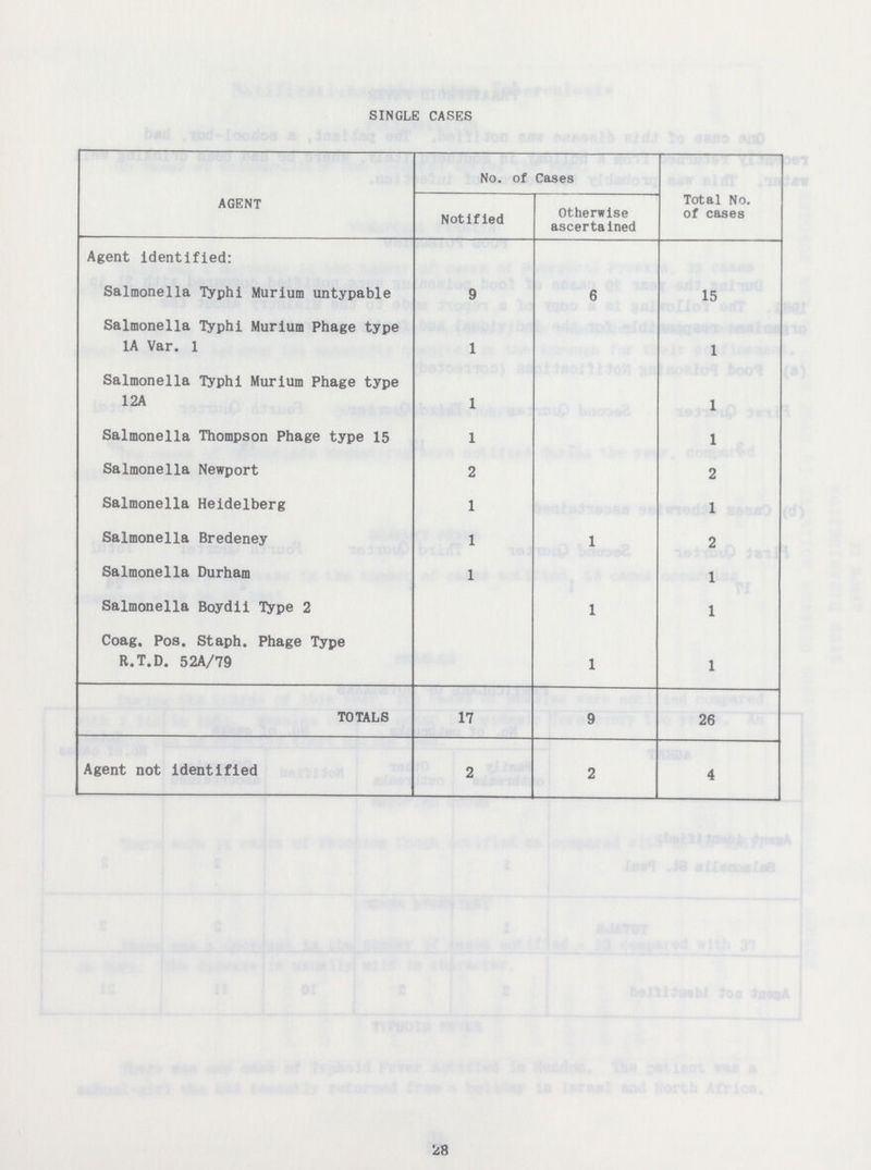 SINGLE CASES AGENT No. of Cases Total No. of cases Notified Otherwise ascertained Agent identified: Salmonella Typhi Murium untypable 9 6 15 Salmonella Typhi Murium Phage type 1A Var. 1 1 1 Salmonella Typhi Murium Phage type 12A 1 1 Salmonella Thompson Phage type 15 1 1 Salmonella Newport 2 2 Salmonella Heidelberg 1 1 Salmonella Bredeney 1 1 2 Salmonella Durham 1 1 Salmonella Boydii Type 2 1 1 Coag. Pos. Staph. Phage Type R.T.D. 52A/79 1 1 TOTALS 17 9 26 Agent not identified 2 2 4 28