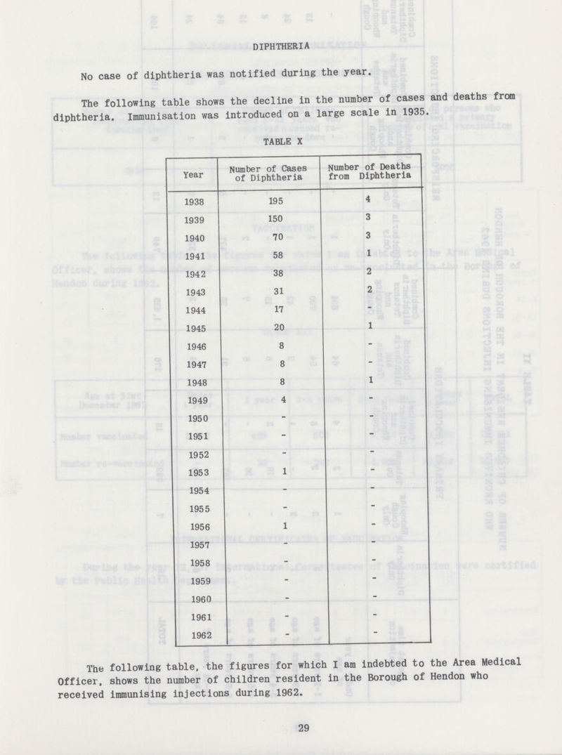 DIPHTHERIA No case of diphtheria was notified during the year. The following table shows the decline in the number of cases and deaths from diphtheria. Immunisation was introduced on a large scale in 1935. TABLE X Year Number of Cases of Diphtheria Number of Deaths from Diphtheria 1938 195 4 1939 150 3 1940 70 3 1941 58 1 1942 38 2 1943 31 2 1944 17 - 1945 20 1 1946 8 - 1947 8 - 1948 8 1 1949 4 - 1950 - - 1951 - - 1952 - - 1953 1 - 1954 - - 1955 - - 1956 1 - 1957 - - 1958 - - 1959 - - 1960 - - 1961 - - 1962 - - The following table, the figures for which I am indebted to the Area Medical Officer, shows the number of children resident in the Borough of Hendon who received immunising injections during 1962. 29