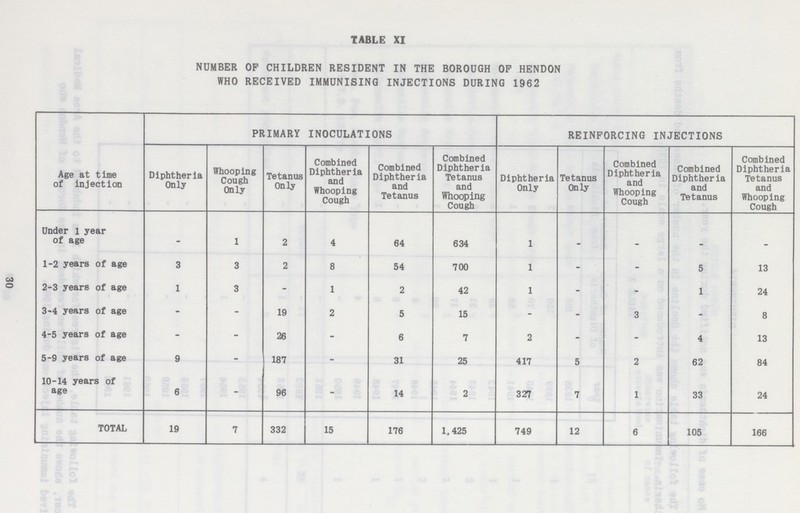 30 TABLE XI number of children resident in the borough of hendon who received immunising injections during 1962 Age at time of injection PRIMARY INOCULATIONS REINFORCING INJECTIONS Diphtheria Only Whooping Cough Only Tetanus Only Combined Diphtheria and Whooping Cough Combined Diphtheria and Tetanus Combined Diphtheria Tetanus and Whooping Cough Diphtheria Only Tetanus Only Combined Diphtheria and Whooping Cough Combined Diphtheria and Tetanus Combined Diphtheria Tetanus and Whooping Cough Under 1 year of age - 1 2 4 64 634 1 _ _ _ - 1-2 years of age 3 3 2 8 54 700 1 - - 5 13 2-3 years of age 1 3 - 1 2 42 1 - - 1 24 3-4 years of age - - 19 2 5 15 - - 3 - 8 4-5 years of age - - 26 - 6 7 2 - - 4 13 5-9 years of age 9 - 187 - 31 25 417 5 2 62 84 10-14 years of age 6 - 96 - 14 2 327 7 1 33 24 TOTAL 19 7 332 15 176 1,425 749 12 6 105 166