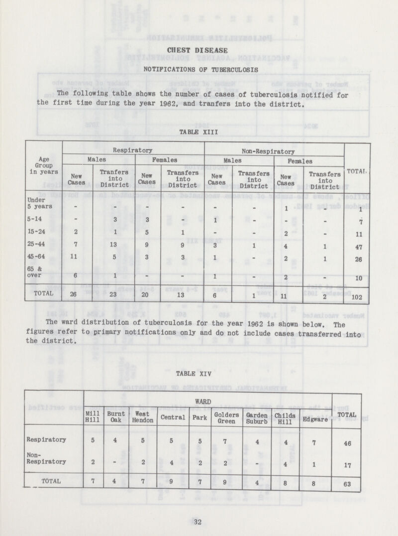 CHEST DISEASE NOTIFICATIONS OF TUBERCULOSIS The following table shows the number of cases of tuberculosis notified for the first time during the year 1962, and tranfers into the district. TABLE XIII Age Group in years Respiratory Non-Respiratory TOTAL Males Females Males Females New Cases Tranfers into District New Cases Transfers into District New Cases Trans fers into District New Cases Transfers into District Under 5 years - - - - - - 1 - 1 5-14 - 3 3 - 1 - - - 7 15-24 2 1 5 1 - - 2 - 11 25-44 7 13 9 9 3 1 4 1 47 45-64 11 5 3 3 1 - 2 1 26 65 & over 6 1 - - 1 - 2 - 10 TOTAL 26 23 20 13 6 1 11 2 102 The ward distribution of tuberculosis for the year 1962 is shown below. The figures refer to primary notifications only and do not include cases transferred into the district. TABLE XIV WARD TOTAL Mill Hill Burnt Oak West Hendon Central Park Golders Green Garden Suburb Childs Hill Edgware Respiratory 5 4 5 5 5 7 4 4 7 46 Non- Respiratory 2 - 2 4 2 2 - 4 1 17 TOTAL 7 4 7 9 7 9 4 8 8 63 32