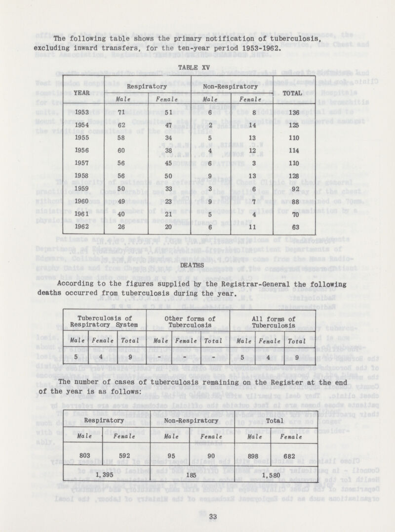 The following table shows the primary notification of tuberculosis, excluding inward transfers, for the ten-year period 1953-1962. TABLE XV YEAR Respiratory Non-Respiratory TOTAL Male Female Male Female 1953 71 51 6 8 136 1954 62 47 2 14 125 1955 58 34 5 13 110 1956 60 38 4 12 114 1957 56 45 6 3 110 1958 56 50 9 13 128 1959 50 33 3 6 92 1960 49 23 9 7 88 1961 40 21 5 4 70 1962 26 20 6 11 63 DEATHS According to the figures supplied by the Registrar-General the following deaths occurred from tuberculosis during the year. Tuberculosis of Respiratory System Other forms of Tuberculosis All forms of Tuberculosis Male Female Total Male Female Total Male Female Total 5 4 9 - - - 5 4 9 The number of cases of tuberculosis remaining on the Register at the end of the year is as follows: Respiratory Non-Respiratory Total Male Female Ma le Female Male Female 803 592 95 90 898 682 1,395 185 1,580 33