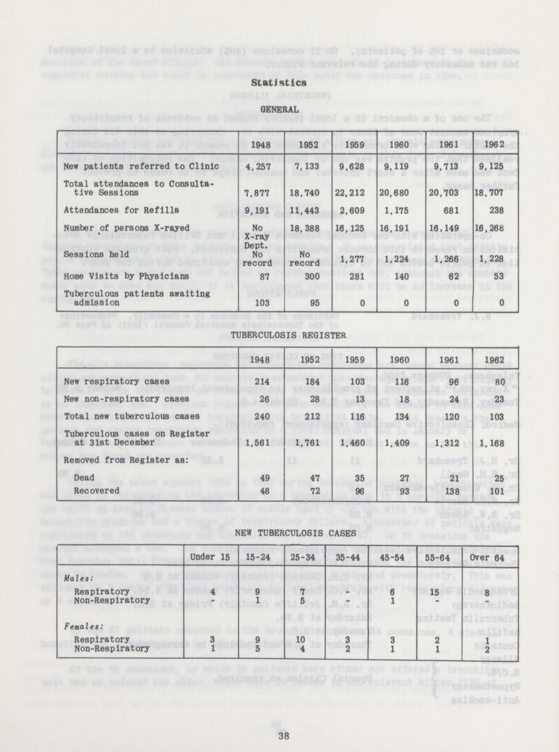 Statistics GENERAL 1948 1952 1959 1960 1961 1962 New patients referred to Clinic 4,257 7,133 9,628 9,119 9,713 9,125 Total attendances to Consulta tive Sessions 7,877 18,740 22,212 20,680 20,703 18,707 Attendances for Refills 9,191 11,443 2,609 1,175 681 238 Number of persons X-rayed No X-ray Dept. 18,388 16,125 16,191 16,149 16,268 Sessions held No record No record 1,277 1,224 1,266 1,228 Home Visits by Physicians 87 300 281 140 62 53 Tuberculous patients awaiting admission 103 95 0 0 0 0 TUBERCULOSIS REGISTER 1948 1952 1959 1960 1961 1962 New respiratory cases 214 184 103 116 96 80 New non-respiratory cases 26 28 13 18 24 23 Total new tuberculous cases 240 212 116 134 120 103 Tuberculous cases on Register at 31st December 1,561 1,761 1,460 1,409 1,312 1,168 Removed from Register as: Dead 49 47 35 27 21 25 Recovered 48 72 96 93 138 101 NEW TUBERCULOSIS CASES Under 15 15-24 25-34 35-44 45-54 55-64 Over 64 Males: Respiratory 4 9 7 - 6 15 8 Non-Respiratory ~ 1 5 - 1 - - Females: Respiratory 3 9 10 3 3 2 1 Non-Respiratory 1 5 4 2 1 1 2 38