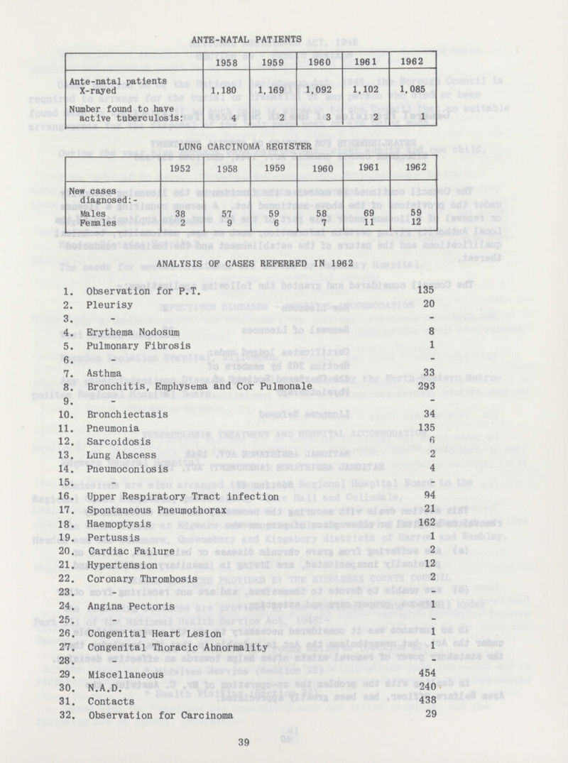 ANTE-NATAL PATIENTS 1958 1959 1960 1961 1962 Ante-natal patients X-rayed 1,180 1,169 1,092 1,102 1,085 Number found to have active tuberculosis: 4 2 3 2 1 LUNG CARCINOMA REGISTER 1952 1958 1959 1960 1961 1962 New cases diagnosed:- Males 38 57 59 58 69 59 Females 2 9 6 7 11 12 ANALYSIS OP CASES REFERRED IN 1962 1. Observation for P.T. 135 2. Pleurisy 20 3. - - 4. Erythema Nodosum 8 5. Pulmonary Fibrosis 1 6. - - 7. Asthma 33 8. Bronchitis, Emphysema and Cor Pulmonale 293 9. - - 10. Bronchiectasis 34 11. Pneumonia 135 12. Sarcoidosis 6 13. Lung Abscess 2 14. Pneumoconiosis 4 15. - - 16. Upper Respiratory Tract infection 94 17. Spontaneous Pneumothorax 21 18. Haemoptysis 162 19. Pertussis 1 20. Cardiac Failure 2 21. Hypertension 12 22. Coronary Thrombosis 2 23. - - 24. Angina Pectoris 1 25. - - 26. Congenital Heart Lesion 1 27. Congenital Thoracic Abnormality 1 28. - - 29. Miscellaneous 454 30. N.A.D. 240 31. Contacts 438 32. Observation for Carcinoma 29 39