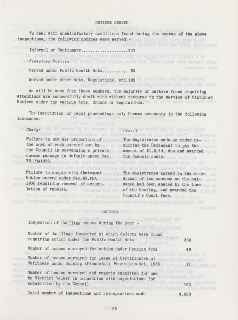 NOTICES SERVED To deal with unsatisfactory conditions found during the course of the above inspections, the following notices were served:- Informal or Cautionary 747 Statutory Notices Served under Public Health Acts 53 Served under other Acts, Regulations, etc.102 As will be seen from these numbers, the majority of matters found requiring attentions are successfully dealt with without recourse to the service of Statutory Notices under the various Acts, Orders or Regulations. The institution of legal proceedings only became necessary in the following instances:- Charge Result Failure to pay his proportion of The Magistrates made an order re- the cost of work carried out by quiring the Defendant to pay the the Council in scavenging a private amount of £1.0.3d. due and awarded common passage in default under Sec. the Council costs. 78,PHA1936. Failure to comply with Abatement The Magistrates agreed to the with- Notice served under Sec.93,PHA drawal of the summons as the nui- 1936 requiring removal of accumu- sance had been abated by the time lation of rubbish. of the hearing, and awarded the Council's Court fees. HOUSING Inspection of dwelling houses during the year- Number of dwellings inspected at which defects were found requiring action under the Public Health Acts 360 Number of houses surveyed for action under Housing Acts 40 Number of houses surveyed for issue of Certificates of Unfitness under Housing (Financial) Provisions Act, 1958 17 Number of houses surveyed and reports submitted for use by District Valuer in connection with negotiations for acquisition by the Council 102 Total number of inspections and reinspections made 4,650 55