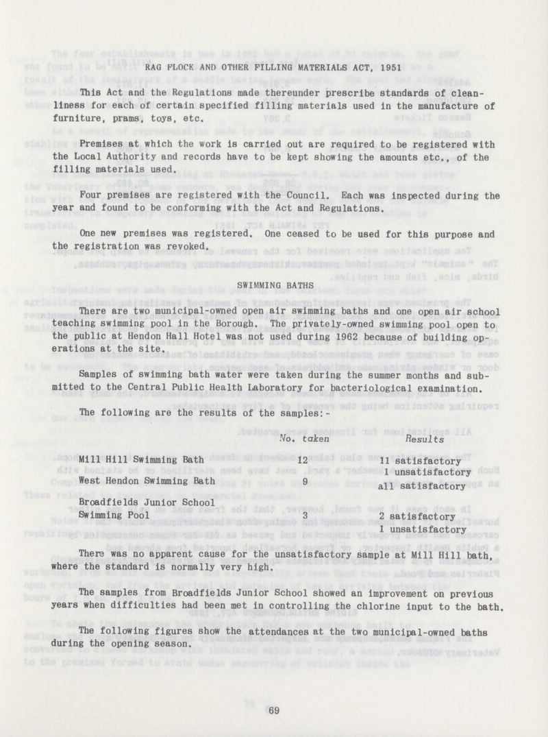 RAG FLOCK AND OTHER PILLING MATERIALS ACT, 1951 This Act and the Regulations made thereunder prescribe standards of clean liness for each of certain specified filling materials used in the manufacture of furniture, prams, toys, etc. Premises at which the work is carried out are required to be registered with the Local Authority and records have to be kept showing the amounts etc., of the filling materials used. Pour premises are registered with the Council. Each was inspected during the year and found to be conforming with the Act and Regulations. One new premises was registered. One ceased to be used for this purpose and the registration was revoked. SWIMMING BATHS There are two municipal-owned open air swimming baths and one open air school teaching swimming pool in the Borough. The privately-owned swimming pool open to the public at Hendon Hall Hotel was not used during 1962 because of building op erations at the site. Samples of swimming bath water were taken during the summer months and sub mitted to the Central Public Health Laboratory for bacteriological examination. The following are the results of the samples:- No. taken Results Mill Hill Swimming Bath 12 11 satisfactory 1 unsatisfactory West Hendon Swimming Bath 9 all satisfactory Broadfields Junior School Swimming Pool 3 2 satisfactory 1 unsatisfactory There was no apparent cause for the unsatisfactory sample at Mill Hill bath, where the standard is normally very high. The samples from Broadfields Junior School showed an improvement on previous years when difficulties had been met in controlling the chlorine input to the bath. The following figures show the attendances at the two municipal-owned baths during the opening season. 69