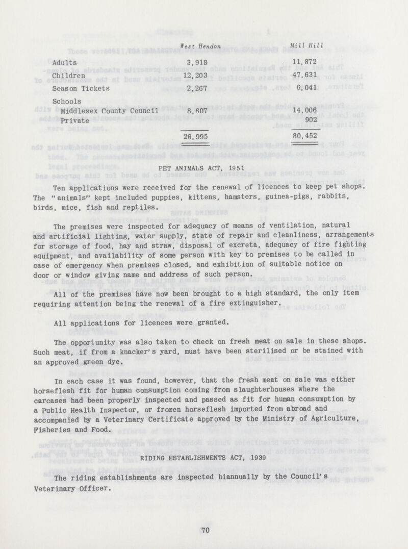  West Hendon Mill Hill Adults 3,918 11,872 Children 12,203 47,631 Season Tickets 2,267 6,041 Schools Middlesex County Council 8,607 14,006 Private 902 26,995 80,452 PET ANIMALS ACT, 1951 Ten applications were received for the renewal of licences to keep pet shops. The animals kept included puppies, kittens, hamsters, guinea-pigs, rabbits, birds, mice, fish and reptiles. The premises were inspected for adequacy of means of ventilation, natural and artificial lighting, water supply, state of repair and cleanliness, arrangements for storage of food, hay and straw, disposal of excreta, adequacy of fire fighting equipment, and availability of some person with key to premises to be called in case of emergency when premises closed, and exhibition of suitable notice on door or window giving name and address of such person. All of the premises have now been brought to a high standard, the only item requiring attention being the renewal of a fire extinguisher. All applications for licences were granted. The opportunity was also taken to check on fresh meat on sale in these shops. Such meat, if from a knacker's yard, must have been sterilised or be stained with an approved green dye. In each case it was found, however, that the fresh meat on sale was either horseflesh fit for human consumption coming from slaughterhouses where the carcases had been properly inspected and passed as fit for human consumption by a Public Health inspector, or frozen horseflesh imported from abroad and accompanied by a Veterinary Certificate approved by the Ministry of Agriculture, Fisheries and Food. RIDING ESTABLISHMENTS ACT, 1939 The riding establishments are inspected biannually by the Council' s Veterinary Officer. 70