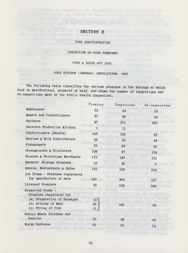 SECTION E FOOD ADMINISTRATION INSPECTION OP FOOD PREMISES POOD & DRUGS ACT 1955 POOD HYGIENE (GENERAL) REGULATIONS, 1960 The following table classifies the various premises in the Borough at which food is manufactured, prepared or sold, and shows the number of inspections and re-inspections made by the Public Health Inspectors. Premises Inspections Re-inspections Bakehouses 25 43 19 Bakers and Confectioners 37 36 24 Butchers 97 271 235 Caterers Production Kitchen 1 11 Confectioners (Sweets) 153 120 33 Dairies & Milk Distributors 56 43 18 Fishmongers 32 60 50 Greengrocers & Fruiterers 108 87 124 Grocers & Provisions Merchants 171 197 151 Hawkers' Storage premises 12 36 2 Hotels, Restaurants & Cafes 132 156 219 Ice Cream - Premises registered for manufacture or sale 245 364 127 Licensed Premises 50 128 208 Preserved Foods - Premises registered for (a) Preparation of Sausages 13 105 34 (b) Brining of Meat 63 (c) Frying of fish 11 School Meals Kitchens and Centres 52 38 16 Works Canteens 62 56 14 77
