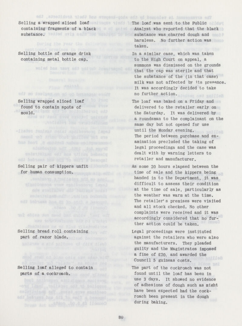 Soiling a wrapped sliced loaf containing fragments of a black substance. The loaf was sent to the Public Analyst who reported that the black substance was charred dough and harmless. No further action was taken. Selling bottle of orange drink containing metal bottle cap. In a similar case, which was taken to the High Court on appeal, a summons was dismissed on the grounds that the cap was sterile and that the substance of the (in that case) milk was not affected by its presence. It was accordingly decided to take no further action. Selling wrapped sliced loaf found to contain spots of mould. The loaf was baked on a Friday and delivered to the retailer early on the Saturday. It was delivered by a roundsman to the complainant on the same day but not opened for use until the Monday evening. The period between purchase and ex amination precluded the taking of legal proceedings and the case was dealt with by warning letters to retailer and manufacturer. Selling pair of kippers unfit for human consumption. As some 20 hours elapsed between the time of sale and the kippers being handed in to the Department, it was difficult to assess their condition at the time of sale, particularly as the weather was warm at the time. The retailer's premises were visited and all stock checked. No other complaints were received and it was accordingly considered that no fur ther action could be taken. Selling bread roll containing part of razor blade. Legal proceedings were instituted against the retailers who were also the manufacturers. They pleaded guilty and the Magistrates imposed a fine of £20. and awarded the Council 5 guineas costs. Selling loaf alleged to contain parts of a cockroach. The part of the cockroach was not found until the loaf has been in use 3 days. It showed no evidence of adhesions of dough such as might have been expected had the cock roach been present in the dough during baking. 80