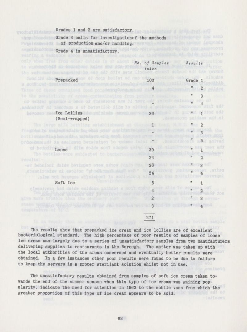 Grades 1 and 2 are satisfactory. Grade 3 calls for Investigationof the methods of production and/or handling. Grade 4 is unsatisfactory. No. of Samples Results taken Prepacked 103 Grade 1 4 2 -  3 -  4 Ice Lollies 36 1 (Semi-wrapped) 1  2 -  3 - ,, 4 Loose 39 ,, 1 24  2 26  3 24  4 Soft Ice 5  1 4  2 2  3 3 ,, 4 271 The results show that prepacked ice cream and ice lollies are of excellent bacteriological standard. The high percentage of poor results of samples of loose ice cream was largely due to a series of unsatisfactory samples from two manufacturers delivering supplies to restaurants in the Borough. The matter was taken up with the local authorities of the areas concerned and eventually better results were obtained. In a few instances other poor results were found to be due to failure to keep the servers in a proper sterilant solution whilst not in use. The unsatisfactory results obtained from samples of soft ice cream taken to wards the end of the summer season when this type of ice cream was gaining pop ularity, indicate the need for attention in 1963 to the mobile vans from which the greater proportion of this type of ice cream appears to be sold. 88