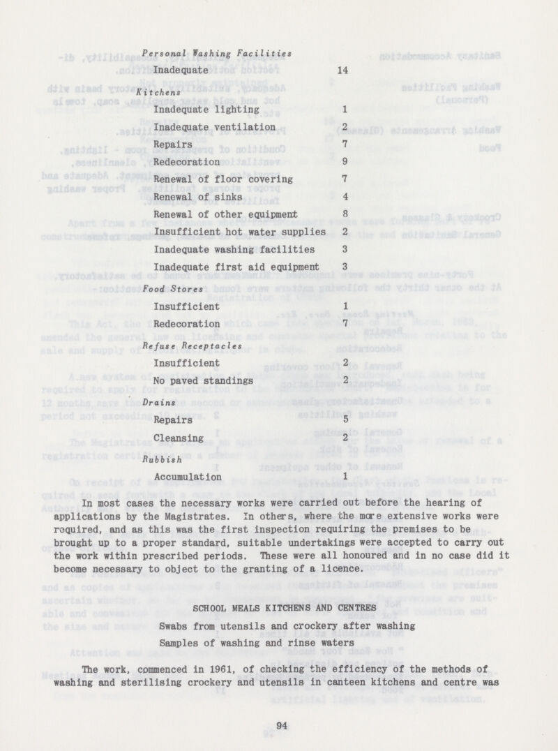 Personal Washing Facilities Inadequate 14 Kitchens Inadequate lighting 1 Inadequate ventilation 2 Repairs 7 Redecoration 9 Renewal of floor covering 7 Renewal of sinks 4 Renewal of other equipment 8 Insufficient hot water supplies 2 Inadequate washing facilities 3 Inadequate first aid equipment 3 Food Stores Insufficient 1 Redecoration 7 Refuse Receptacles Insufficient 2 No paved standings 2 Drains Repairs 5 Cleansing 2 Rubbish Accumulation 1 In most cases the necessary works were carried out before the hearing of applications by the Magistrates. In others, where the mere extensive works were required, and as this was the first inspection requiring the premises to be brought up to a proper standard, suitable undertakings were accepted to carry out the work within prescribed periods. These were all honoured and in no case did it become necessary to object to the granting of a licence. SCHOOL MEALS KITCHENS AND CENTRES Swabs from utensils and crockery after washing Samples of washing and rinse waters The work, commenced in 1961, of checking the efficiency of the methods of washing and sterilising crockery and utensils in canteen kitchens and centre was 94