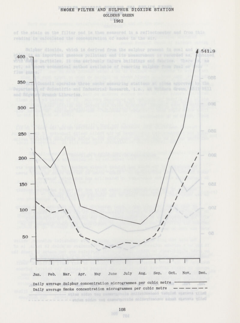 SMOKE FILTER AND SULPHUR DIOXIDE STATION GOLDERS GREEN 1962 108