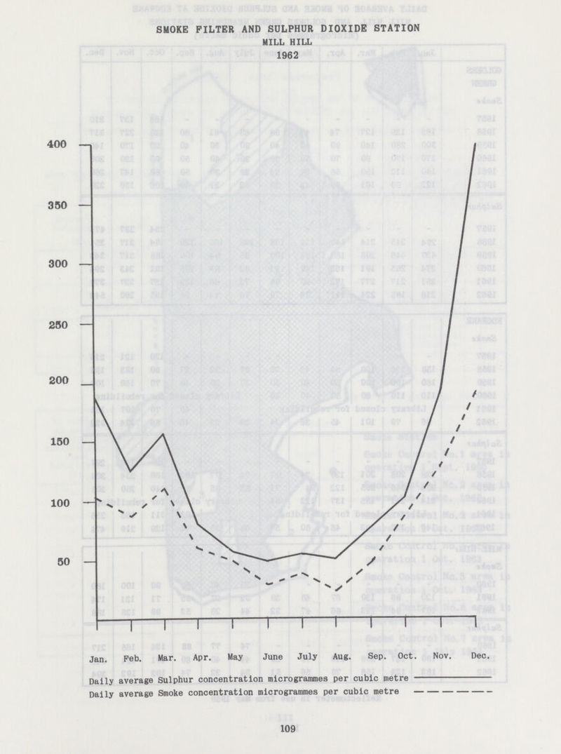 SMOKE FILTER AND SULPHUR DIOXIDE STATION MILL HILL 1962 109