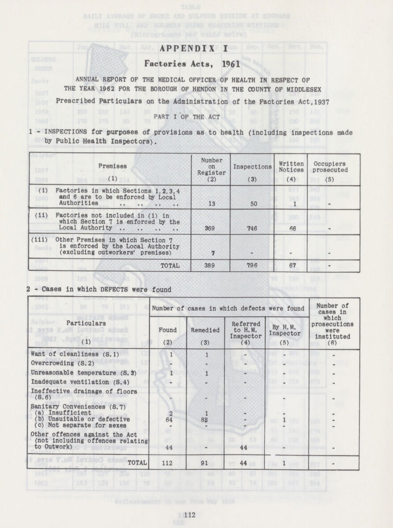 APPENDIX I Factories Acts, 1961 ANNUAL REPORT OF THE MEDICAL OFFICER OF HEALTH IN RESPECT OF THE YEAR 1962 FOR THE BOROUGH OF HENDON IN THE COUNTY OF MIDDLESEX Prescribed Particulars on the Administration of the Factories Act,1937 PART I OF THE ACT 1 - inspections for purposes of provisions as to health (including inspections made by Public Health Inspectors). Premises Number on Register Inspections Written Notices Occupiers prosecuted (1) (2) (3) (4) (5) (i) Factories in which Sections 1,2,3,4 and 6 are to be enforced by Local Authorities 13 50 1 _ (11) Factories not included in (i) in which Section 7 is enforced by the Local Authority 369 746 66 _ (iii) Other Premises in which Section 7 is enforced by the Local Authority (excluding outworkers' premises) 7 _ _ _ TOTAL 389 796 67 _ 2-Cases in which defects were found Particulars Number of cases in which defects were found Number of cases in which prosecutions were instituted Found Remedied Referred to H.M. Inspector By H.M. Inspector (1) (2) (3) (4) (5) (6) Want of cleanliness (S.1) 1 1 - - - Overcrowding (s.2) - - - - - Unreasonable temperature (S. 3) 1 1 - - - Inadequate ventilation (s.4) - - - - - Ineffective drainage of floors (s.6) - - - - - Sanitary Conveniences (S. 7) (a) Insufficient 2 1 - - - (b) Unsuitable or defective 64 88 - 1 - (c) Not separate for sexes - - - - - Other offences against the Act (not including offences relating to Outwork) 44 - 44 - - TOTAL 112 91 44 1 - 112