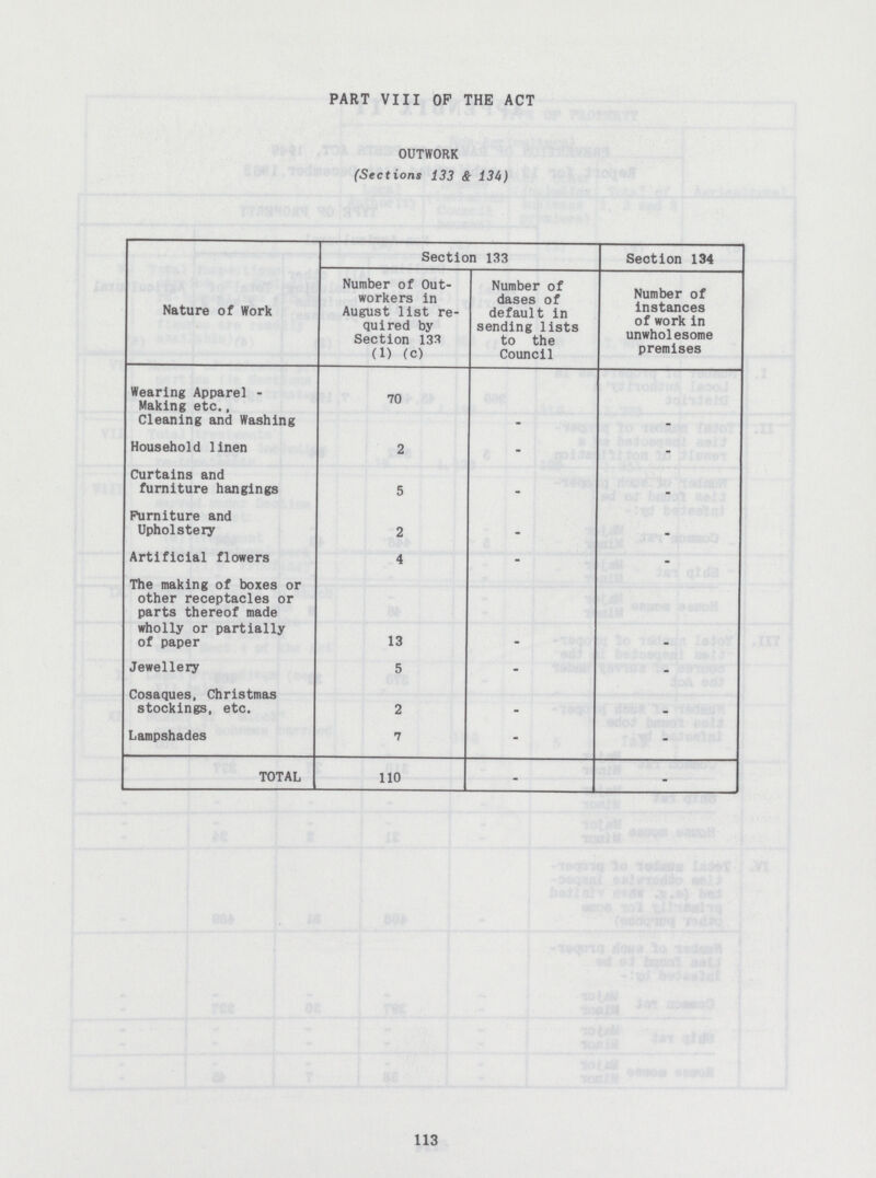 PART VIII OP THE ACT OUTWORK (Sections 133 & 134) Nature of Work Section 133 Section 134 Number of Out workers in August list re quired by Section 133 (1) (c) Number of dases of default in sending lists to the Council Number of instances of work in unwholesome premises Wearing Apparel Making etc., 70 Cleaning and Washing - - Household linen 2 - - Curtains and furniture hangings 5 - - Furniture and Upholstery 2 - - Artificial flowers 4 - - The making of boxes or other receptacles or parts thereof made wholly or partially of paper 13 - - Jewellery 5 - - Cosaques, Christmas stockings, etc. 2 - - Lampshades 7 - - TOTAL 110 - - 113