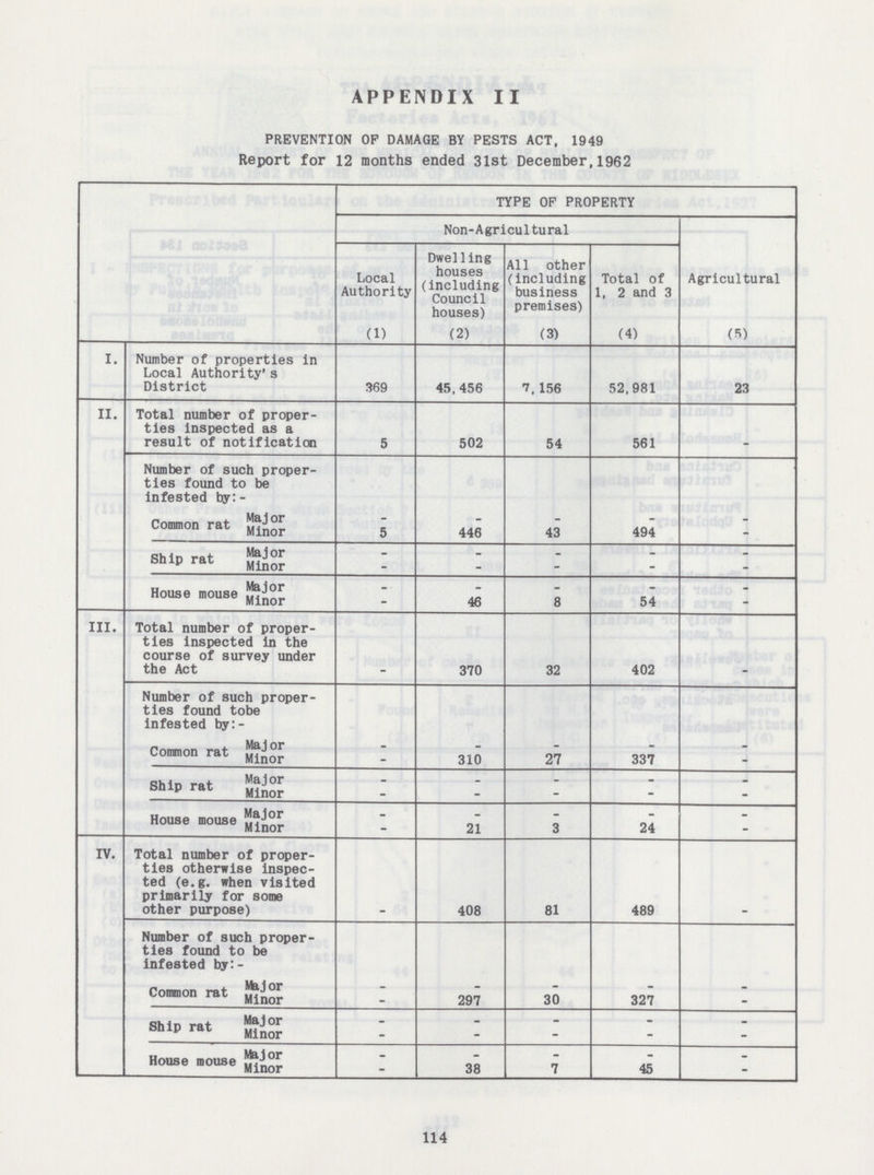 APPENDIX II PREVENTION OP DAMAGE BY PESTS ACT, 1949 Report for 12 months ended 31st December,1962 TYPE OP PROPERTY Non-Agricultural Agricultural Local Authority Dwelling houses (including Council houses) All other (including business premises) Total of 1, 2 and 3 (1) (2) (3) (4) (5) I. Number of properties in Local Authority's District 369 45,456 7,156 52,981 23 II. Total number of proper ties inspected as a result of notification 5 502 54 561 _ Number of such proper ties found to be infested by:- Common rat Major - - - - - Minor 5 446 43 494 - Ship rat Major - - - - - Minor - - - - - House mouse Major _ _ _ _ - Minor - 46 8 54 - III. Total number of proper ties inspected in the course of survey under the Act - 370 32 402 - Number of such proper ties found tobe infested by:- Common rat Major _ _ _ - - Minor - 310 27 337 - Ship rat Major - - - - - Minor - - - - - House mouse Major - - - - - Minor - 21 3 24 - IV. Total number of proper ties otherwise inspec ted (e.g. when visited primarily for some other purpose) - 408 81 489 - Number of such proper ties found to be infested by:- Common rat Major - - - - - Minor - 297 30 327 - Ship rat Major - - - - - Minor - - - - - House mouse Major - - - - - Minor - 38 7 45 - 114