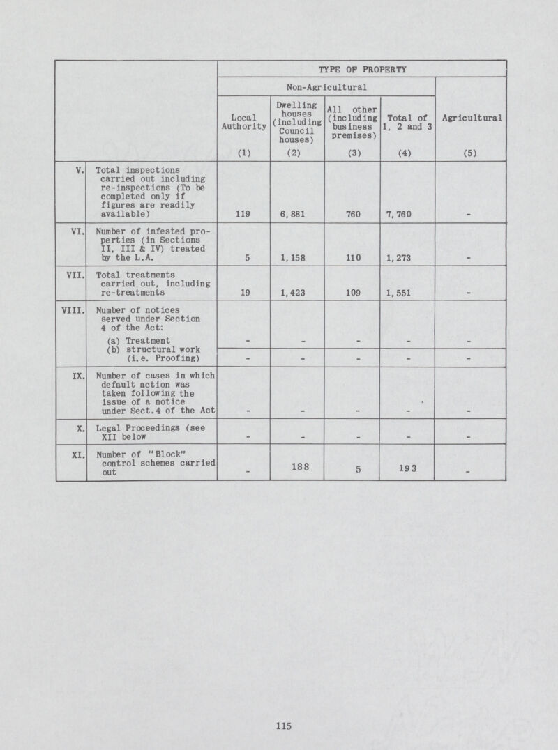 TYPE OF PROPERTY Non-Agricultural Agricultural Local Authority Dwelling houses (including Council houses) All other (including business premises) Total of 1, 2 and 3 (1) (2) (3) (4) (5) V. Total inspections carried out including re-inspections (To be completed only if figures are readily available) 119 6, 881 760 7,760 - VI. Number of infested pro perties (in Sections II, III & IV) treated by the L.A. 5 1,158 110 1,273 - VII. Total treatments carried out, including re-treatments 19 1,423 109 1,551 - VIII. Number of notices served under Section 4 of the Act: (a) Treatment - _- - - - (b) structural work (i.e. Proofing) - - - - - IX. Number of cases in which default action was taken following the issue of a notice under Sect.4 of the Act - - - - - X. Legal Proceedings (see XII below - - - - - XI. Number of Block control schemes carried out - 188 5 193 - 115