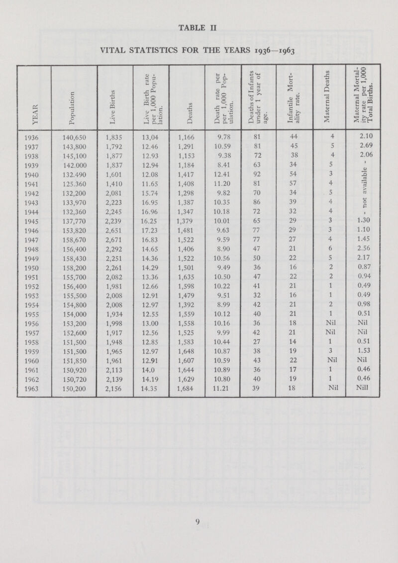 TABLE II VITAL STATISTICS FOR THE YEARS 1936—1963 YEAR Population Live Births Live Birth rate per 1,000 Popu lation. Deaths Death rate per per 1,000 Pop ulation. Deaths of Infants under 1 year of age. Infantile Mort ality rate. Maternal Deaths Maternal Mortal ity rate per 1,000 Total Births. 1936 140,650 1,835 13,04 1,166 9.78 81 44 4 2.10 1937 143,800 1,792 12.46 1,291 10.59 81 45 5 2.69 1938 145,100 1,877 12.93 1,153 9.38 72 38 4 2.06 1939 142.000 1,837 12.94 1,184 8.41 63 34 5 - not available - 1940 132.490 1,601 12.08 1,417 12.41 92 54 3 1941 125.360 1,410 11.65 1,408 11.20 81 57 4 1942 132,200 2,081 15.74 1,298 9.82 70 34 5 1943 133,970 2,223 16.95 1,387 10.35 86 39 4 1944 132,360 2,245 16.96 1,347 10.18 72 32 4 1945 137,770 2,239 16.25 1,379 10.01 65 29 3 1.30 1946 153,820 2,651 17.23 1,481 9.63 77 29 3 1.10 1947 158,670 2,671 16.83 1,522 9.59 77 27 4 1.45 1948 156,400 2,292 14.65 1,406 8.90 47 21 6 2.56 1949 158,430 2,251 14.36 1,522 10.56 50 22 5 2.17 1950 158,200 2,261 14.29 1,501 9.49 36 16 2 0.87 1951 155,700 2,082 13.36 1,635 10.50 47 22 2 0.94 1952 156,400 1,981 12.66 1,598 10.22 41 21 1 0.49 1953 155,500 2,008 12.91 1,479 9.51 32 16 1 0.49 1954 154,800 2,008 12.97 1,392 8.99 42 21 2 0.98 1955 154,000 1,934 12.55 1,559 10.12 40 21 1 0.51 1956 153,200 1,998 13.00 1,558 10.16 36 18 Nil Nil 1957 152,600 1,917 12.56 1,525 9.99 42 21 Nil Nil 1958 151,500 1,948 12.85 1,583 10.44 27 14 1 0.51 1959 151,500 1,965 12.97 1,648 10.87 38 19 3 1.53 1960 151,850 1,961 12.91 1,607 10.59 43 22 Nil Nil 1961 150,920 2,113 14.0 1,644 10.89 36 17 1 0.46 1962 150,720 2,139 14.19 1,629 10.80 40 19 1 0.46 1963 150,200 2,156 14.35 1,684 11.21 39 18 Nil Nill 9