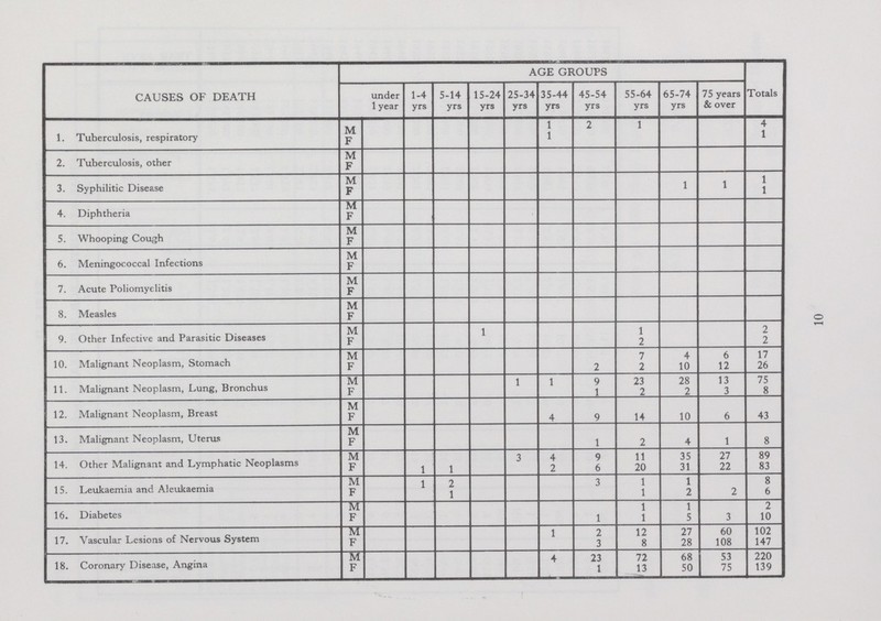 CAUSES OF DEATH AGE GROUPS Totals under 1 year 1-4 yrs 5-14 yrs 15-24 yrs 25-34 yrs 35-44 yrs 45-54 yrs 55-64 yrs 65-74 yrs 75 years & over 1. Tuherculosis, respiratory M 1 2 1 4 F 1 1 2. Tuberculosis, other M F 3. Syphilitic Disease M 1 1 1 F 1 4. Diphtheria M F 5. Whooping Cough M F 6. Meningococcal Infections M F 7. Acute Poliomyelitis M F 8. Measles M F 9. Other Infective and Parasitic Diseases M 1 1 2 F 2 2 10. Malignant Neoplasm, Stomach M 7 4 6 17 F 2 2 10 12 26 11. Malignant Neoplasm, Lung, Bronchus M 1 1 9 23 28 13 75 F 1 2 2 3 8 12. Malignant Neoplasm, Breast M F 4 9 14 10 6 43 13. Malignant Neoplasm, Uterus M F 1 2 4 1 8 14. Other Malignant and Lymphatic Neoplasms M 3 4 9 11 35 27 89 F 1 1 2 6 20 31 22 83 15. Leukaemia and Aleukaemia M 1 2 3 1 1 8 F 1 1 2 2 6 16. Diabetes M 1 1 2 F 1 1 5 3 10 17. Vascular Lesions of Nervous System M 1 2 12 27 60 102 F 3 8 28 108 147 18. Coronary Disease, Angina M 4 23 72 68 53 220 F 1 13 50 75 139 10