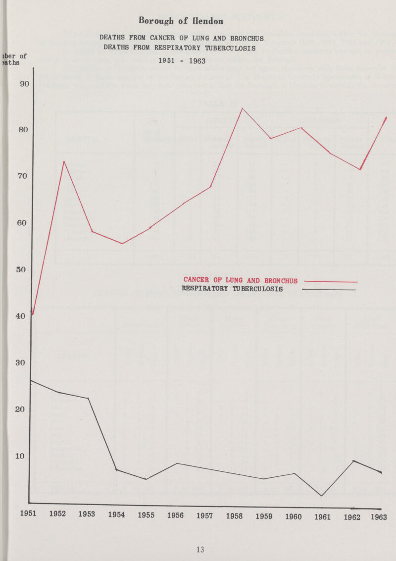 Borough of Hendon DEATHS FROM CANCER OP LUNG AND BRONCHUS DEATHS PROM RESPIRATORY TUBERCULOSIS 1951 - 1963 13