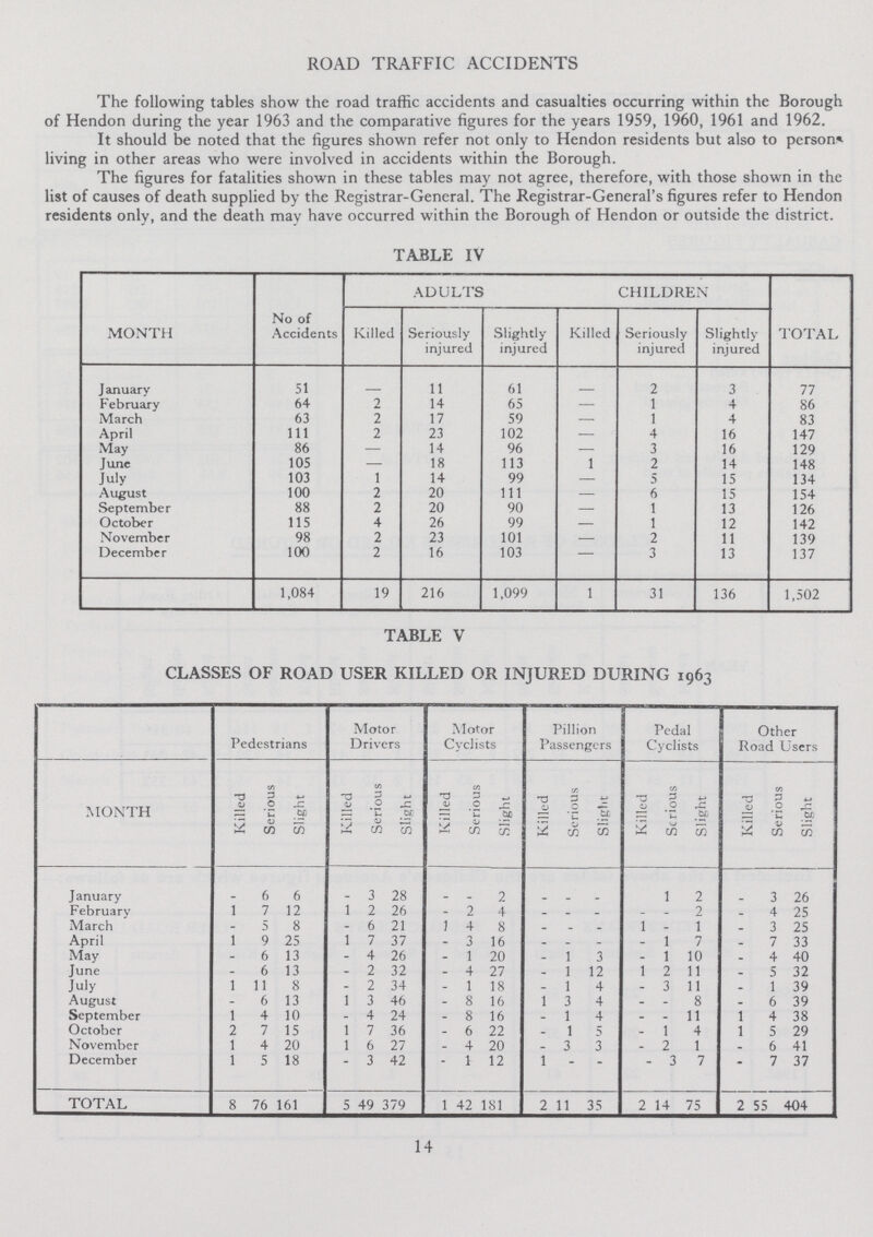 ROAD TRAFFIC ACCIDENTS The following tables show the road traffic accidents and casualties occurring within the Borough of Hendon during the year 1963 and the comparative figures for the years 1959, 1960, 1961 and 1962. It should be noted that the figures shown refer not only to Hendon residents but also to person living in other areas who were involved in accidents within the Borough. The figures for fatalities shown in these tables may not agree, therefore, with those shown in the list of causes of death supplied by the Registrar-General. The Registrar-General's figures refer to Hendon residents only, and the death may have occurred within the Borough of Hendon or outside the district. TABLE IV MONTH No of Accidents ADULTS CHILDREN TOTAL Killed Seriously injured Slightly injured Killed Seriously injured Slightly injured January 51 - 11 61 - 2 3 77 February 64 2 14 65 — 1 4 86 March 63 2 17 59 — 1 4 83 April 111 2 23 102 — 4 16 147 May 86 — 14 96 — 3 16 129 June 105 — 18 113 1 2 14 148 July 103 1 14 99 — 5 15 134 August 100 2 20 111 — 6 15 154 September 88 2 20 90 — 1 13 126 October 115 4 26 99 — 1 12 142 November 98 2 23 101 — 2 11 139 December 100 2 16 103 — 3 13 137 1,084 19 216 1,099 1 31 136 1,502 TABLE V CLASSES OF ROAD USER KILLED OR INJURED DURING 1963 MONTH Pedestrians Motor Drivers Motor Cyclists Pillion Passengers Pedal Cyclists Other Road Users Killed Serious Slight Killed Serious Slight Killed Serious Slight Killed Serious Slight Killed Serious Slight Killed Serious Slight January - 6 6 - 3 28 - - 2 - - - - 1 2 - 3 26 February 1 7 12 1 2 26 _ 2 4 _ . _ - - 2 - 4 25 March - 5 8 - 6 21 1 4 8 - _ - 1 - 1 _ 3 25 April 1 9 25 1 7 37 - 3 16 - . - - 1 7 - 7 33 May - 6 13 - 4 26 - 1 20 - 1 3 - 1 10 - 4 40 June - 6 13 - 2 32 - 4 27 _ 1 12 1 2 11 - 5 32 July 1 11 8 - 2 34 - 1 18 - 1 4 - 3 11 - 1 39 August - 6 13 1 3 46 - 8 16 1 3 4 - - 8 - 6 39 September 1 4 10 - 4 24 - 8 16 - 1 4 - - 11 1 4 38 October 2 7 15 1 7 36 - 6 22 - 1 5 - 1 4 1 5 29 November 1 4 20 1 6 27 - 4 20 - 3 3 - 2 1 - 6 41 December 1 5 18 - 3 42 - 1 12 1 - - - 3 7 - 7 37 TOTAL 8 76 161 5 49 379 1 42 181 2 11 35 2 14 75 2 55 404 14