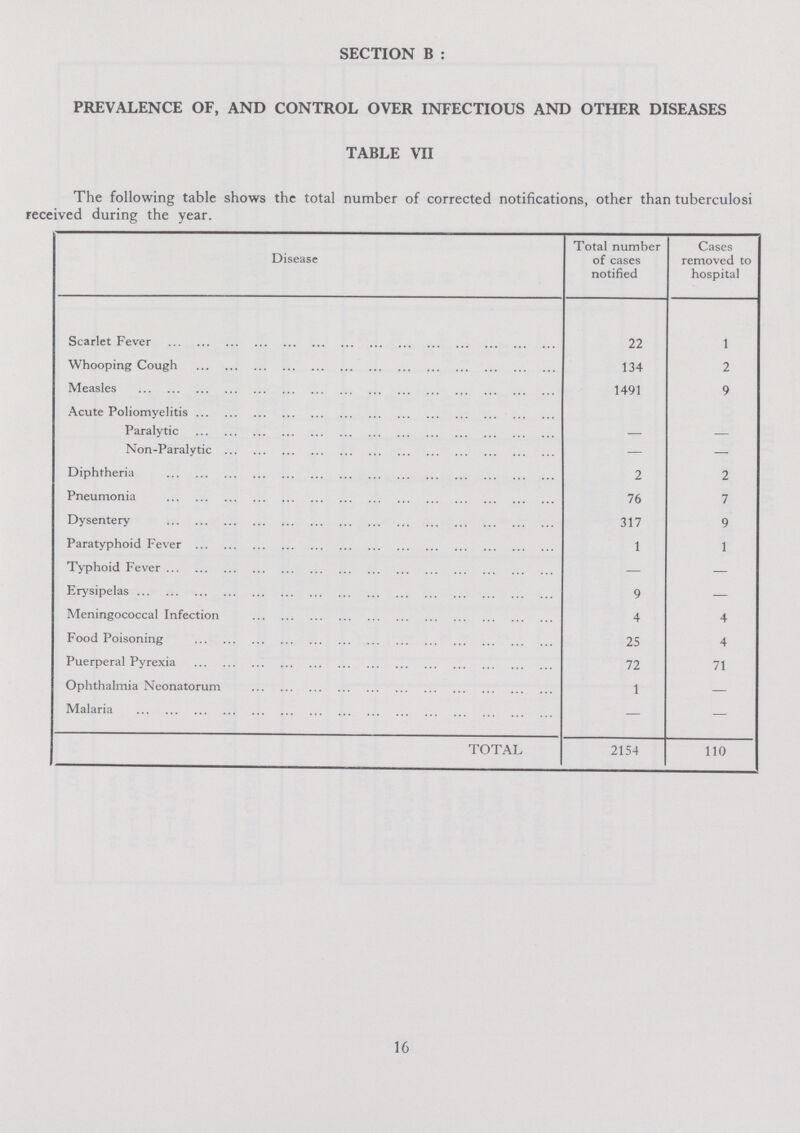 SECTION B: PREVALENCE OF, AND CONTROL OVER INFECTIOUS AND OTHER DISEASES TABLE VII The following table shows the total number of corrected notifications, other than tuberculosi received during the year. Disease Total number of cases notified Cases removed to hospital Scarlet Fever 22 1 Whooping Cough 134 2 Measles 1491 9 Acute Poliomyelitis Paralytic — - Non-Paralytic — - Diphtheria 2 2 Pneumonia 76 7 Dysentery 317 9 Paratyphoid Fever 1 1 Typhoid Fever — - Erysipelas 9 — Meningococcal Infection 4 4 Food Poisoning 25 4 Puerperal Pyrexia 72 71 Ophthalmia Neonatorum 1 — Malaria — — TOTAL 2154 110 16