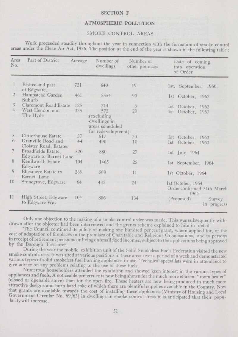 SECTION F ATMOSPHERIC POLLUTION SMOKE CONTROL AREAS Work proceeded steadily throughout the year in connection with the formation of smoke control areas under the Clean Air Act, 1956. The position at the end of the year is shown in the following table: Area No. Part of District Acreage Number of dwellings Number of other premises Date of coming into operation of Order 1 Elstree and part of Edgware. 721 640 19 1st. September, 1960. 2 Hampstead Garden Suburb 461 2554 90 1st October, 1962 3 Claremont Road Estate 125 214 6 1st October, 1962 4 West Hendon and 325 572 20 1st October, 1963 The Hyde (excluding dwellings in areas scheduled for redevelopmen t) 5 Clitterhouse Estate 57 617 20 1st October, 1963 6 Granville Road and Cloister Road, Estates 44 490 10 1st October, 1963 7 Broadfields Estate, Edgware to Barnet Lane 520 880 27 1st July 1964 8 Kenilworth Estate Edgware 104 1465 25 1st September, 1964 9 Ellesmere Estate to Barnet Lane 269 509 11 1st October, 1964 10 Stonegrove, Edgware 64 432 24 1st October, 1964, Order confirmed 24th March 1964 11 High Street, Edgware to Edgware Way 104 886 134 (Proposed) Survey in progress Only one objection to the making of a smoke control order was made. This was subsequently with drawn after the objector had been interviewed and the grants scheme explained to him in detail. The Council continued its policy of making one hundred percent grant, where applied for, of the cost of adaptation of fireplaces in the premises of Charitable and Religious Organisations, and to persons in receipt of retirement pensions or livingon small fixed incomes, subject to the applications being approved by the Borough Treasurer. During the year the mobile exhibition unit of the Solid Smokeless Fuels Federation visited the new smoke control areas. It was sited at various positions in these areas over a period of a week and demonstrated various types of solid smokeless fuel burning appliances in use. Technical specialists were in attendance to give advice on any problems relating to the use of these fuels. Numerous householders attended the exhibition and showed keen interest in the various types of appliances and fuels. A noticeable preference is now being shown for the much more efficient room heater (closed or openable stove) than for the open fire. These heaters are now being produced in much more attractive designs and burn hard coke of which there are plentiful supplies available in the Country. Now that grants are available towards the cost of installing these appliances (Ministry of Housing and Local Government Circular No. 69/63) in dwellings in smoke control areas it is anticipated that their popu larity will increase. 51