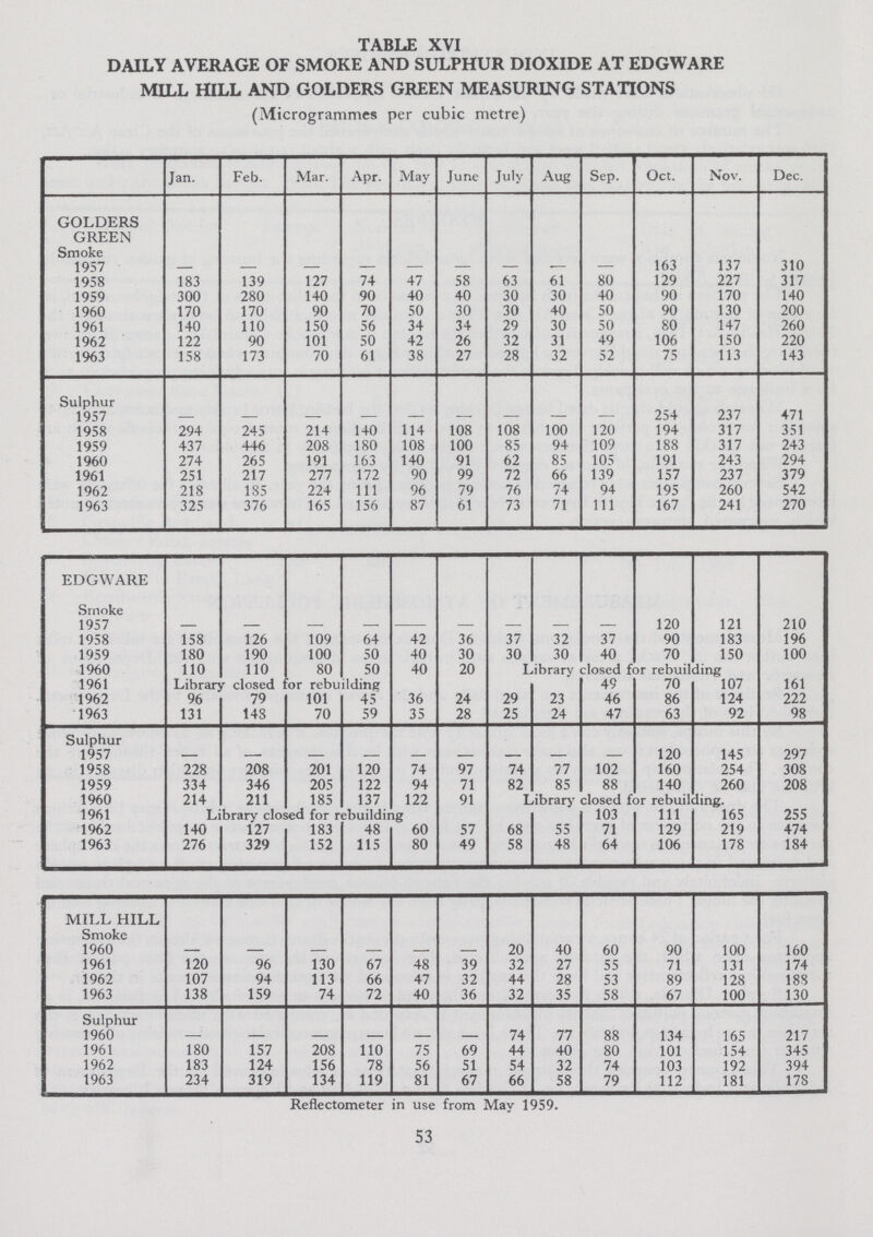 TABLE XVI DAILY AVERAGE OF SMOKE AND SULPHUR DIOXIDE AT EDGWARE MILL HILL AND GOLDERS GREEN MEASURING STATIONS (Microgrammes per cubic metre) Jan. Feb. Mar. Apr. May June July Aug Sep. Oct. Nov. Dec. GOLDERS GREEN Smoke 1957 — — — — — — — — — 163 137 310 1958 183 139 127 74 47 58 63 61 80 129 227 317 1959 300 280 140 90 40 40 30 30 40 90 170 140 1960 170 170 90 70 50 30 30 40 50 90 130 200 1961 140 110 150 56 34 34 29 30 50 80 147 260 1962 122 90 101 50 42 26 32 31 49 106 150 220 1963 158 173 70 61 38 27 28 32 52 75 113 143 Sulphur 1957 — — — — — - — — — 254 237 471 1958 294 245 214 140 114 108 108 100 120 194 317 351 1959 437 446 208 180 108 100 85 94 109 188 317 243 1960 274 265 191 163 140 91 62 85 105 191 243 294 1961 251 217 277 172 90 99 72 66 139 157 237 379 1962 218 185 224 111 96 79 76 74 94 195 260 542 1963 325 376 165 156 87 61 73 71 111 167 241 270 EDGWARE Smoke 1957 — — — — -—- — —. — — 120 121 210 1958 158 126 109 64 42 36 37 32 37 90 183 196 1959 180 190 100 50 40 30 30 30 40 70 150 100 1960 110 110 80 50 40 20 Library closed for rebuilding 1961 Library closed for rebuilding 49 70 107 161 1962 96 79 101 45 36 24 29 23 46 86 124 222 1963 131 14S 70 59 35 28 25 24 47 63 92 98 Sulphur 1957 — — — — — — — — — 120 145 297 1958 228 208 201 120 74 97 74 77 102 160 254 308 1959 334 346 205 122 94 71 82 85 88 140 260 208 1960 214 211 185 137 122 91 Library closed for rebuilding. 1961 Library closed for rebuilding 103 111 165 255 1962 140 127 183 48 60 57 68 55 71 129 219 474 1963 276 329 152 115 80 49 58 48 64 106 178 184 MILL HILL Smoke 1960 — — — — — — 20 40 60 90 100 160 1961 120 96 130 67 48 39 32 27 55 71 131 174 1962 107 94 113 66 47 32 44 28 53 89 128 188 1963 138 159 74 72 40 36 32 35 58 67 100 130 Sulphur 1960 — — — — — — 74 77 88 134 165 217 1961 180 157 208 110 75 69 44 40 80 101 154 345 1962 183 124 156 78 56 51 54 32 74 103 192 394 1963 234 319 134 119 81 67 66 58 79 112 181 178 Reflectometer in use from May 1959. 53