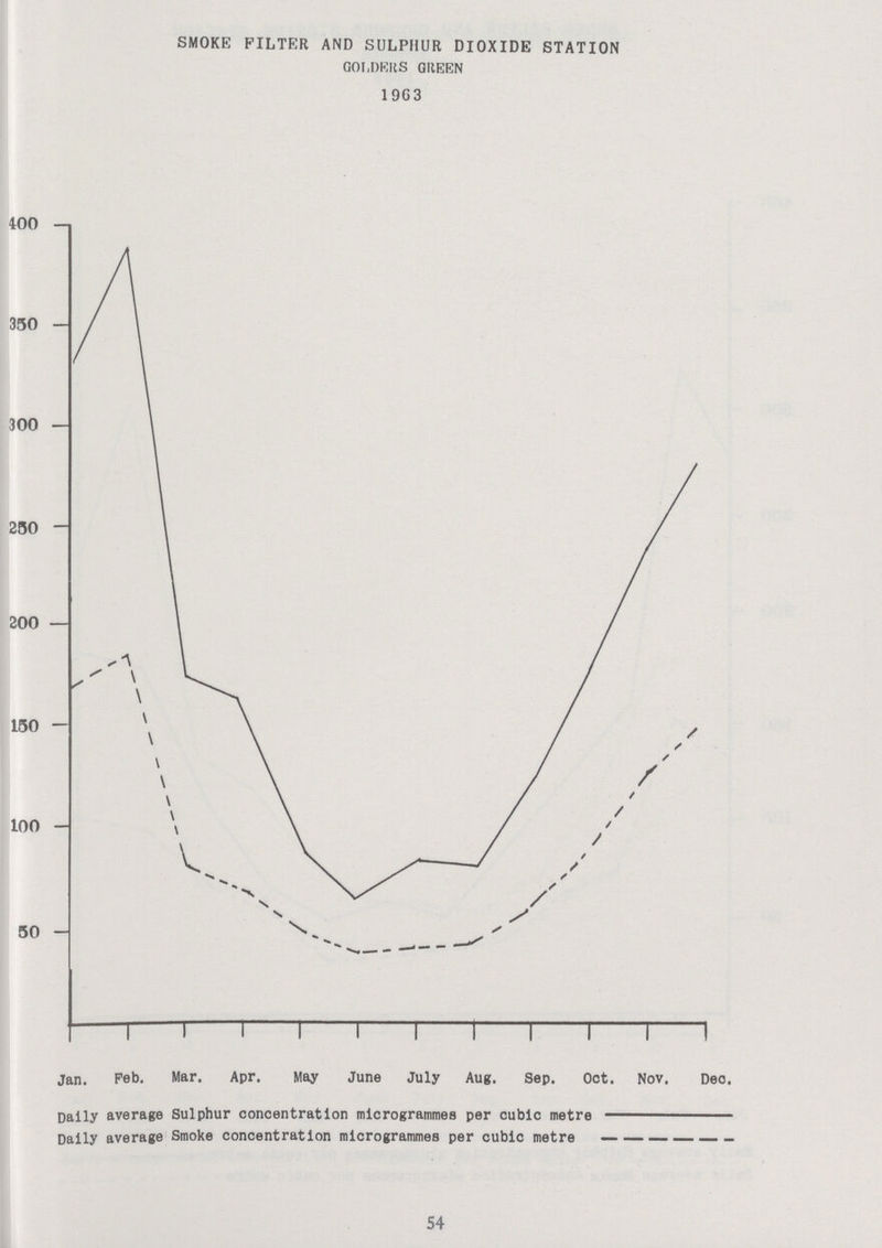 SMOKE FILTER AND SULPHUR DIOXIDE STATION GOLDERS GREEN 1963 54