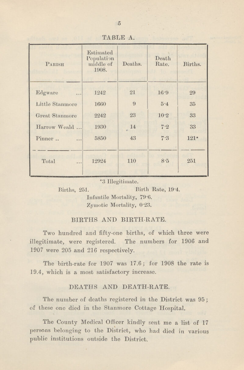 5 TABLE A. Parish Estimated Population middle of 1908. Deaths. Death Rate. Births. Edgware 1242 21 16.9 29 Little Stanmore 1660 9 5.4 35 Great Stanmore 2242 23 10.2 33 Harrow Weald 1930 14 7.2 33 Pinner 5850 43 7.3 121* Total 12924 110 8.5 251 *3 Illegitimate. Births, 251. Birth Rate, 19.4. Infantile Mortality, 79.0. Zymotic Mortality, 0.23. BIRTHS AND BIRTH-RATE. Two hundred and fifty-one births, of which three were illegitimate, were registered. The numbers for 1906 and 1907 were 205 and 216 respectively. The birth-rate for 1907 was 17.6; for 1908 the rate is 19.4, which is a most satisfactory increase. DEATHS AND DEATH-RATE, The number of deaths registered in the District was 95 ; of these one died in the Stanmore Cottage Hospital. The County Medical Officer kindly sent me a list of 17 persons belonging to the District, who had died in various public institutions outside the District,