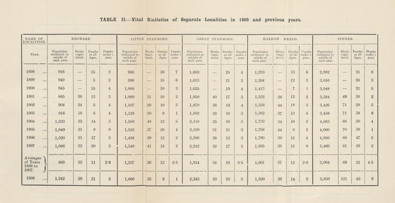 TABLE II—Vital Statistics of Separate Localities in 1908 and previous years. NAME OF LOCALITIES. EDGWARE. LITTLE STANMORE. GREAT STANMORE. HARROW WEALD. PINNER. Year. Population estimated to middle of each year. Births regis tered. Deaths at all Ages. Deaths under year. Population estimated to middle of each year. Births regis tered. Deaths at all Ages. Deaths under year. Population estimated to middle of each year. Births regis tered. Deaths at all Ages. Deaths under I year. Population estimated to middle of each year. Births regis tere.1. Deaths at all Ages. Deaths under I year. Population estimated to middle of each year. Births regis tered. Deaths at all Ages. Deaths under year. 1898 916 — 15 2 988 — 16 7 1,603 — 25 4 1,370 – 13 5 2,982 — 21 8 1899 940 — 5 2 998 — 15 6 1,613 — 21 2 1,384 – 12 3 3,016 — 26 3 1900 945 — 15 4 1,008 — 10 3 1,635 — 19 4 1,413 — 7 1 3,048 — 21 5 1901 885 30 13 3 1,089 31 10 2 1,850 40 17 3 1,532 28 12 2 3,384 49 30 2 1902 904 24 5 4 1,107 28 10 3 1,870 38 18 4 1,558 44 18 3 3,426 71 29 5 1903 916 18 6 4 1,128 30 9 1 1,882 28 16 3 1,582 37 13 4 3,459 71 38 9 1904 1,033 23 14 3 1,500 48 13 5 2,118 35 20 5 1,732 34 10 2 4,663 68 30 4 1905 1,040 21 9 0 1,522 37 20 4 2,120 31 21 2 1,768 44 8 2 4,660 70 39 1 1906 1,030 21 17 3 1,498 39 12 2 2,208 38 13 3 1,790 39 12 4 4,950 68 47 5 1907 1,086 23 20 3 1,540 41 15 2 2,242 32 17 5 1,885 39 15 0 5,460 81 29 3 Averages of Years 1898 to 1907. 969 22 11 2.8 1,237 36 13 35 1,914 34 18 3 5 1,601 37 12 2.6 3,904 68 31 4.5 1908 1,242 29 21 3 1,660 35 9 1 2,243 33 23 5 1,930 33 14 2 5,850 121 43 9