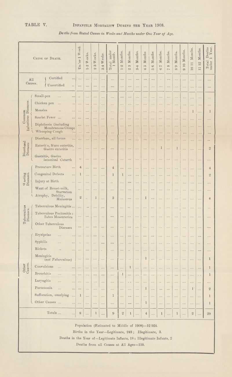 TABLE V. Infantile Mortality During the Year 1908. Deaths from Stated Causes in Weeks and Months under One Year of Age. Cause or Death. Under 1 Week 1-2 Weeks. 2-3 Weeks. 3-4 Weeks. Total under 1 Month. 1-2 Months. 2-3 Months. 3-4 Months. 4-5 Months 5-6 Months 6-7 Months. 7-8 Months. 8-9 Months. 9-10 Months. 10-11 Months. 11-12 Months. Total Deaths under 1 Year. All Causes. Certified ... ... ... ... ... ... ... ... ... ... ... ... ... ... ... ... ... Uncertified ... ... ... ... ... ... ... ... ... ... ... ... ... ... ... ... ... Common Infectious Diseases. Small-pox ... ... ... ... ... ... ... ... ... ... ... ... ... ... ... ... ... Chicken pox ... ... ... ... ... ... ... ... ... ... ... ... ... ... ... ... ... Measles ... ... ... ... ... ... ... ... ... ... ... ... ... ... 1 ... 1 Scarlet Fever ... ... ... ... ... ... ... ... ... ... ... ... ... ... ... ... ... Diphtheria (including Membranous Croup) ... ... ... ... ... ... ... ... ... ... ... ... ... ... ... ... ... Whooping Cough ... ... ... ... ... ... ... ... ... ... ... ... ... ... ... ... ... Diarrhœal Diseases Diarrhœa, all forms ... ... ... ... ... ... ... ... ... ... ... ... ... ... ... ... ... Enterit's, Muco enteritis, Gastro enteritis ... ... ... ... ... ... ... ... ... ... 1 ... 1 ... ... ... 2 Gastritis, Gastro intestinal Catarrh ... ... ... ... ... ... ... ... ... ... ... ... ... ... ... ... ... Wasting Diseases. Premature Birth 4 ... ... ... 4 ... ... ... ... ... ... ... ... ... ... ... 4 Congenital Defects 1 ... ... ... 1 1 ... ... ... ... ... ... ... ... ... ... 2 Injury at Birth ... ... ... ... ... ... ... ... ... ... ... ... ... ... ... ... ... Want of Breast-milk, ... ... ... ... ... ... ... ... ... ... ... ... ... ... ... ... ... Atrophy, Debility, Marasmus 2 ... 1 ... 3 ... ... ... 1 ... ... ... ... ... ... ... 4 Tuberculous Diseases. Tuberculous Meningitis ... ... ... ... ... ... ... ... ... ... ... ... ... ... ... ... ... Tuberculous Peritonitis: Tabes Mesenterica ... ... ... ... ... ... ... ... ... ... ... ... ... ... ... ... ... Other Tuberculous Diseases ... ... ... ... ... ... ... ... ... ... ... ... ... ... ... ... ... Other Causes. Erysipelas ... ... ... ... ... ... ... ... ... ... ... ... ... ... ... ... ... Syphilis ... ... ... ... ... ... ... ... ... ... ... ... ... ... ... ... ... Rickets ... ... ... ... ... ... ... ... ... ... ... ... ... ... ... ... ... Meningitis (not Tuberculous) ... ... ... ... ... ... ... ... 1 ... ... ... ... ... ... ... 1 Convulsions ... ... ... ... ... ... 1 ... ... ... ... ... ... ... ... ... 1 Bronchitis ... ... ... ... ... 1 ... ... ... ... ... ... ... ... ... ... 1 Laryngitis ... ... ... ... ... ... ... ... ... ... ... ... ... ... ... ... ... Pneumonia ... ... ... ... ... ... ... ... 1 ... ... ... ... ... 1 ... 2 Suffocation, overlying 1 ... ... ... 1 ... ... ... ... ... ... ... ... ... ... ... 1 Other Causes ... ... ... ... ... ... ... ... 1 ... ... ... ... ... ... ... 1 Totals 8 ... 1 ... 9 2 1 ... 4 ... 1 ... 1 ... 2 ... 20 Population (Estimated to Middle of 1908)—12,924. Births in the Year—Legitimate, 248; Illegitimate, 3. Deaths in the Year of—Legitimate Infants, 18: Illegitimate Infanta, 2 Deaths from all Causes at All Ages—110.