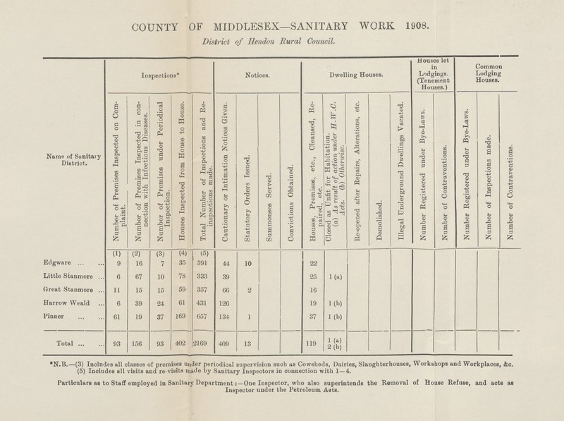 COUNTY OF MIDDLESEX—SANITARY WORK 1908. District of Hendon Rural Council. Name of Sanitary District. Inspections* Notices. Dwelling Houses. Houses let in Lodgings. (Tenement Houses.) Common Lodging Houses. Number of Premises Inspected on Com plaint. Number of Premises Inspected in con nection with Infectious Diseases. Number of Premises under Periodical Inspection. Houses Inspected from House to House. Total Number of Inspections and Re inspeotions made. Cautionary or Intimation Notices Given. Statutory Orders Issued. Summonses Served. Convictions Obtained. Houses, Promisee, etc., Cleansed, Re paired, etc. Closed as Unfit for Habitation. (a) As result of action under H.W.C. Acts. (b) Otherwise. Re-opened after Repairs, Alterations, etc. Demolished. Illegal Underground Dwellings Vacated. Number Registered under Bye-Laws. Number of Contraventions. Number Registered under Bye-Laws. Number of Inspections made. Number of Contraventions. (1) (2) (3) (4) (5) Edgware 9 16 7 35 391 44 10 22 Little Stanmore 6 67 10 78 333 39 25 1(a) Great Stanmore 11 15 15 59 357 66 2 16 Harrow Weald 6 39 24 61 431 126 19 1(b) Pinner 61 19 37 169 657 134 1 37 1 (b) Total 93 156 93 402 2169 409 13 119 1 (a) 2(b) *N.B.—(3) Inclndes all classes of premises under periodical supervision such as Cowsheds, Dairies, Slaughterhouses, Workshops and Workplaces, &c. (5) Includes all visits and re-visits made by Sanitary Inspectors in connection with 1—4. Particulars as to Staff employed in Sanitary Department:—One Inspector, who also superintends the Removal of House Refuse, and acts as Inspector under the Petroleum Acts.