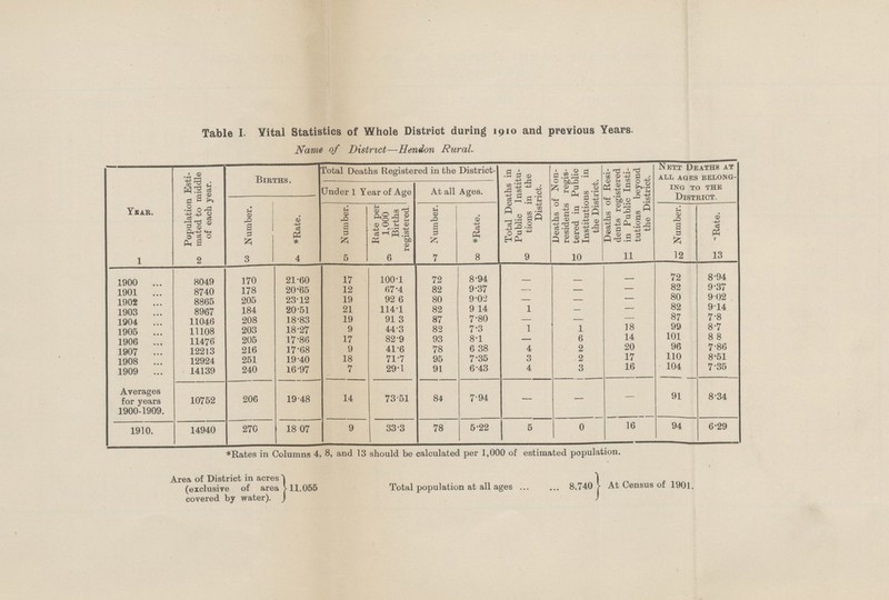 Table I. Vital Statistics of Whole District during 1910 and previous Years. Name of District—Hendon Rural. Year. Population Esti mated to middle of each year. Births. Total Deaths Registered in the District- Total Deaths in Public Institu tions in the District. Deaths of Non residents regis tered in Public Institutions in the District. Deaths of Resi dents registered in Public Insti tutions beyond the District. Nett Deaths at all ages belong ing to the District. Under 1 Year of Age At all Ages. Number. *Rate. Number. Rate per 1,000 Births registered Number. *Rate. Number. *Rate. 1 2 3 4 5 6 7 8 9 10 11 12 13 1900 8049 170 21.60 17 100.1 72 8.94 — — — 72 8.94 1901 8740 178 20.65 12 67.4 82 9.37 — — — 82 9.37 1902 8865 205 23.12 19 92.6 80 9.02 — — — 80 9.02 1903 8967 184 20.51 21 114.1 82 9.14 1 — — 82 9.14 1904 11046 208 18.83 19 91.3 87 7.80 — — — 87 7.8 1905 11108 203 18.27 9 44.3 82 7.3 1 1 18 99 8.7 1906 11476 205 17.86 17 82.9 93 8.1 — 6 14 101 8.8 1907 12213 216 17.68 9 41.6 78 6.38 4 2 20 96 7.86 1908 12924 251 19.40 18 71.7 95 7.35 3 2 17 110 8.51 1909 14139 240 16.97 7 29.1 91 6.43 4 3 16 104 7.35 Averages for years 1900-1909. 10752 206 19.48 14 73.51 84 7.94 — — — 91 8.34 1910. 14940 270 18.07 9 33.3 78 5.22 5 0 16 94 6.29 *Rates in Columns 4, 8, and 13 should be calculated per 1,000 of estimated population. Area of District in acres (exclusive of area covered by water). 11.055 Total population at all ages 8,740 At Census of 1901.