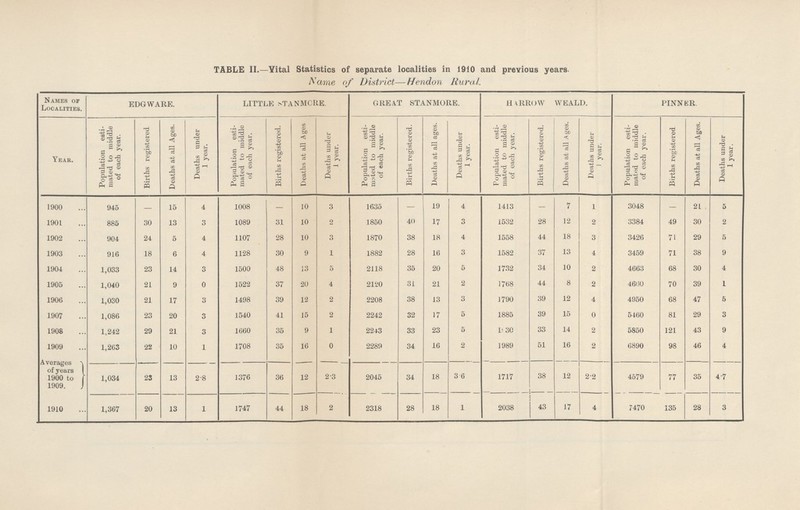 TABLE II.—Vital Statistics of separate localities in 1910 and previous years. Name of District—Hendon Rural. Names or Localities. LITTLE STANMORE. GREAT STANMORE. HARROW WEALD. PINNER. Year. Population esti mated to middle of each year. Births registered. Deaths at all Ages. Deaths under 1 year. Population esti mated to middle of each year. Births registered. Deaths at all Ages. Deaths under 1 year. Population esti mated to middle of each year. Births registered. Deaths at all ages. Deaths under 1 year. Population esti mated to middle of each year. Births registered. Deaths at all Ages. Deaths under 1 year. Population esti mated to middle of each year. Births registered Deaths at all Ages. Deaths under 1 year. 1900 945 — 15 4 1008 — 10 3 1635 — 19 4 1413 — 7 1 3048 — 21 5 1901 885 30 13 3 1089 31 10 2 1850 40 17 3 1532 28 12 2 3384 49 30 2 1902 904 24 5 4 1107 28 10 3 1870 38 18 4 1558 44 18 3 3426 71 29 5 1903 916 18 6 4 1128 30 9 1 1882 28 16 3 1582 37 13 4 3459 71 38 9 1904 1,033 23 14 3 1500 48 13 5 2118 35 20 5 1732 34 10 2 4663 68 30 4 1905 1,040 21 9 0 1522 37 20 4 2120 31 21 2 1768 44 8 2 4600 70 39 1 1906 1,030 21 17 3 1498 39 12 2 2208 38 13 3 1790 39 12 4 4950 68 47 5 1907 1,086 23 20 3 1540 41 15 2 2242 32 17 5 1885 39 15 0 5460 81 29 3 1908 1,242 29 21 3 1660 35 9 1 2243 33 23 5 1???30 33 14 2 5850 121 43 9 1909 1,263 22 10 1 1708 35 16 0 2289 34 16 2 1989 51 16 2 6890 98 46 4 Averages of years 1900 to 1909. 1,034 23 13 28 1376 36 12 2.3 2045 34 18 3.6 1717 38 12 2.2 4579 77 35 4.7 1910 1,367 20 13 1 1747 44 18 2 2318 28 18 1 2038 43 17 4 7470 135 28 3