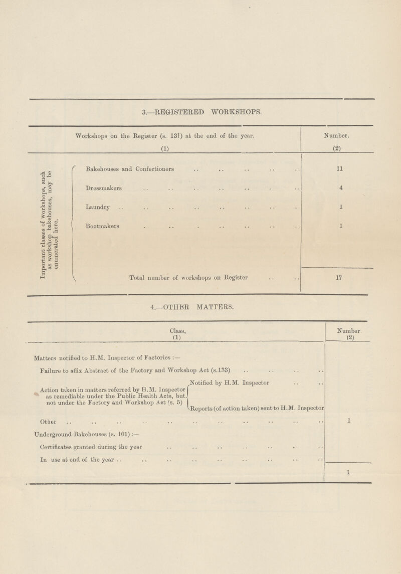 3.—REGISTERED WORKSHOPS. Workshops on the Register (s. 131) at the end of the year. Number. (1) (2) Important classes of workshops, such as workshop bakehouses, may be enumerated here. Bakehouses and Confectioners 11 Dressmakers 4 Laundry 1 Bootmakers 1 Total number of workshops on Register 17 4.—OTHER MATTERS. Class, Number (1) (2) Matters notified to H.M. Inspector of Factories:— Failure to affix Abstract of the Factory and Workshop Act (s.l33) Action taken in matters referred by H.M. Inspector as remediable under the Public Health Acts, but. not under the Factory and Workshop Act (s. 5) Notified by H.M. Inspector Reports (of action taken) sent to H.M. Inspector Other 1 Underground Bakehouses (s. 101):— Certificates granted during the year In use at end of the year 1